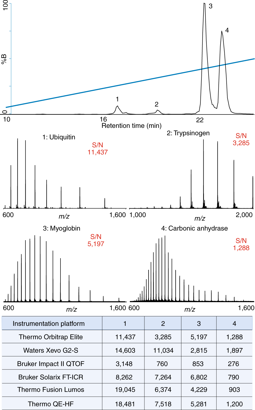 Fig. 5: LC-MS of protein standard mixture prepared following Protocol 5a and separated on a Dionex UPLC with a Thermo Orbitrap Elite system using PLRP-S stationary phase.