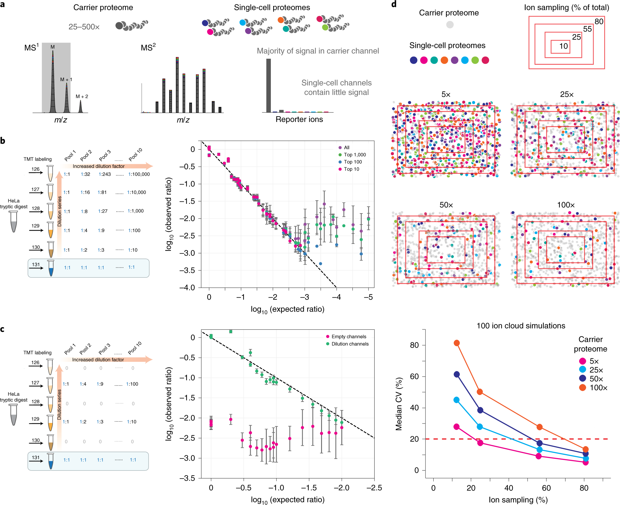 Single-Cell Proteomics with Spatial Attributes: Tools and Techniques