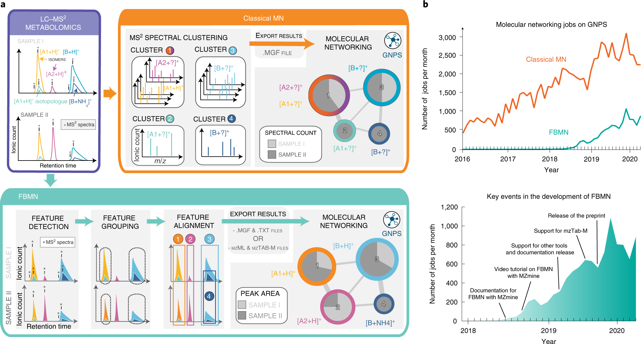 Feature-based molecular networking in the GNPS analysis environment |  Nature Methods