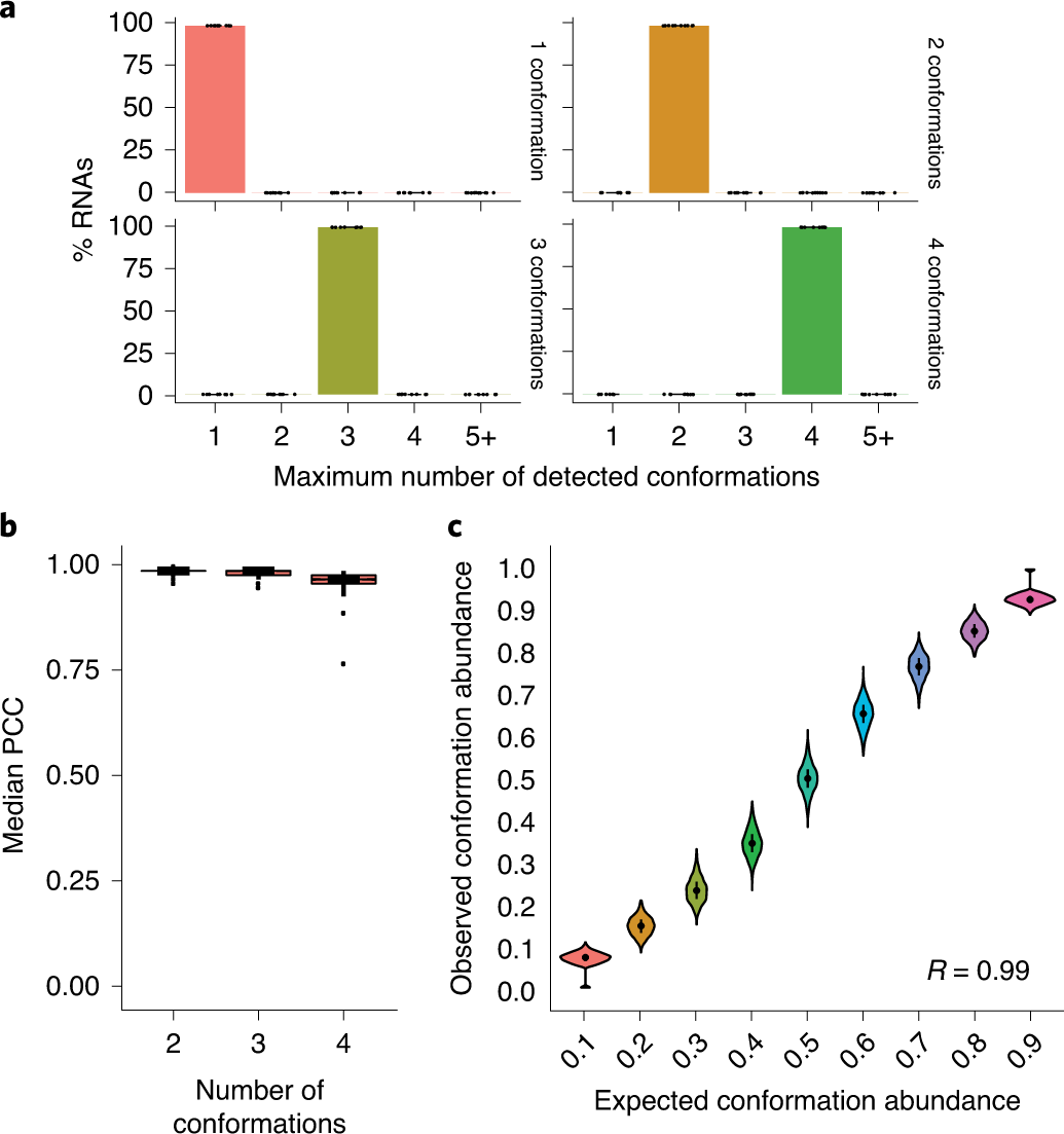 Genome Scale Deconvolution Of Rna Structure Ensembles Nature Methods Genome Scale Deconvolution Of Rna Structure Ensembles Nature Methods