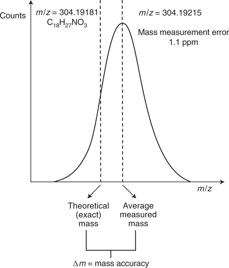 Ultra-high-performance liquid chromatography high-resolution mass  spectrometry variants for metabolomics research | Nature Methods