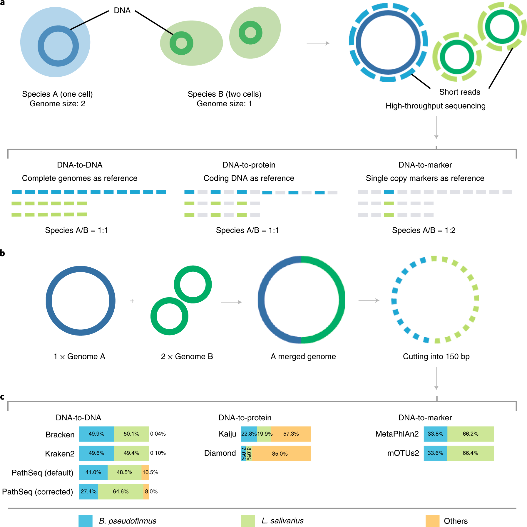 Challenges in benchmarking metagenomic profilers | Nature Methods