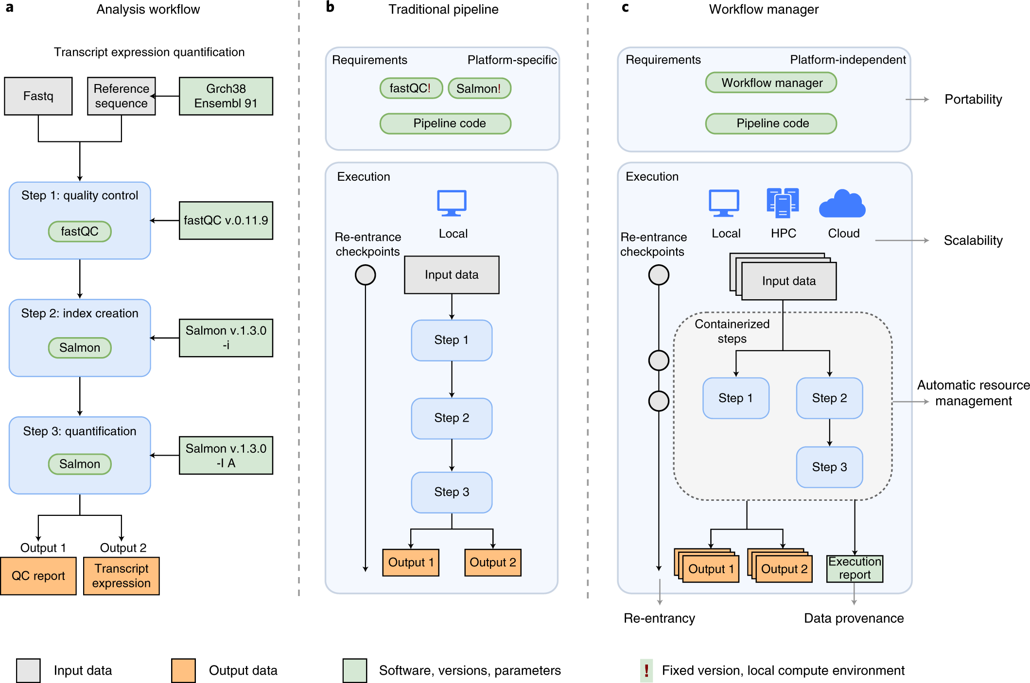 Reproducible, scalable, and shareable analysis pipelines with  bioinformatics workflow managers | Nature Methods