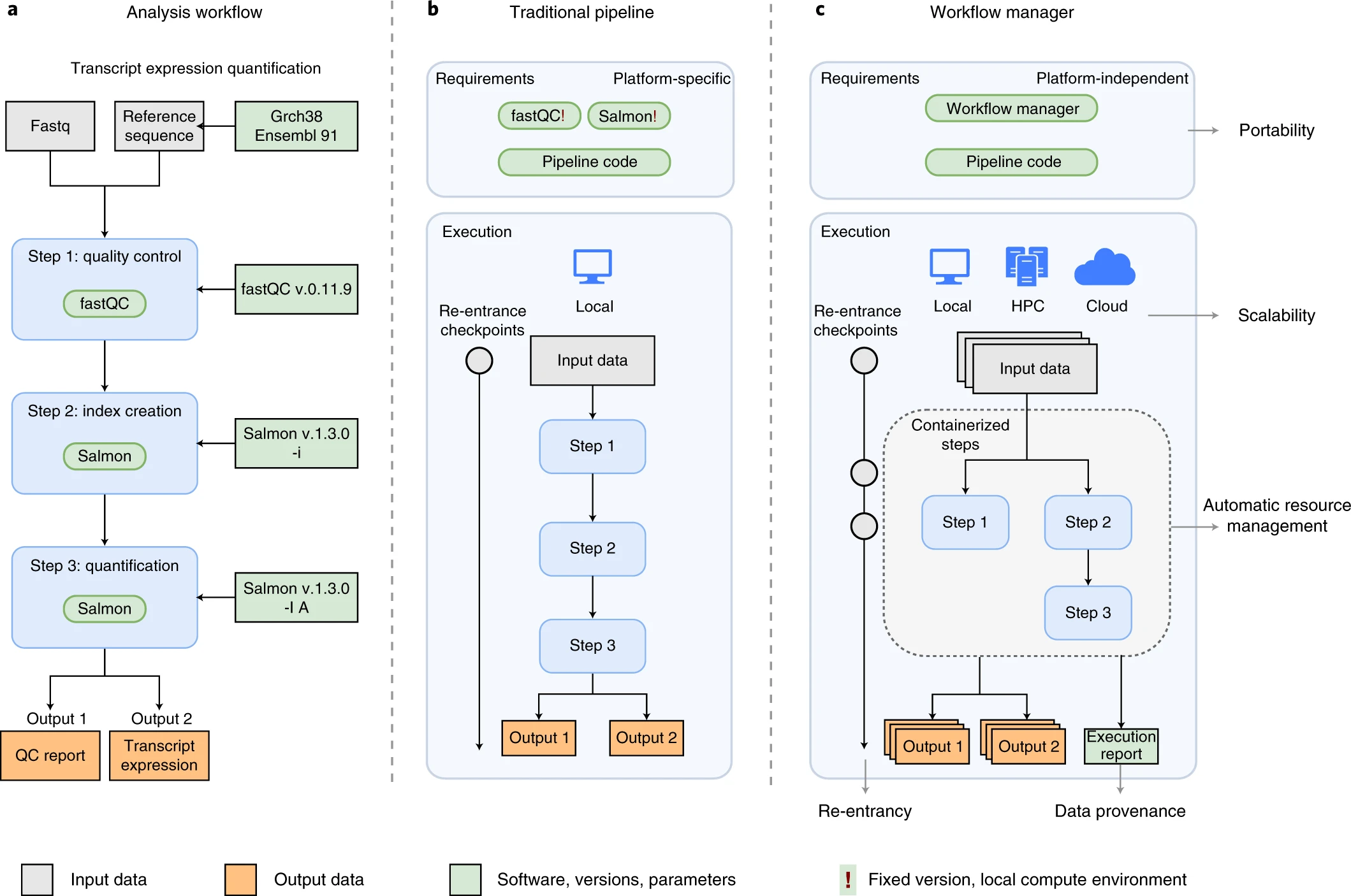 A comparison of three bioinformatics pipeline diagrams. Panel A shows an 'Analysis workflow' for transcript expression quantification with three main steps: 1) quality control using fastQC v0.11.9, 2) index creation with Salmon v.1.3.0, and 3) quantification also using Salmon v.1.3.0. Inputs include Fastq files, a Reference sequence, and Grch38 Ensembl 91, leading to outputs of a QC report and transcript expression data. Panel B illustrates a 'Traditional pipeline' emphasizing platform-specific requirements and local execution with steps leading to two outputs. Panel C depicts a 'Workflow manager', highlighting platform-independent requirements, portability, local and cloud execution options, scalability, and containerized steps for automatic resource management, leading to an output and an execution report. The color-coding indicates input data (gray), output data (yellow), and software, versions, parameters (green and blue)