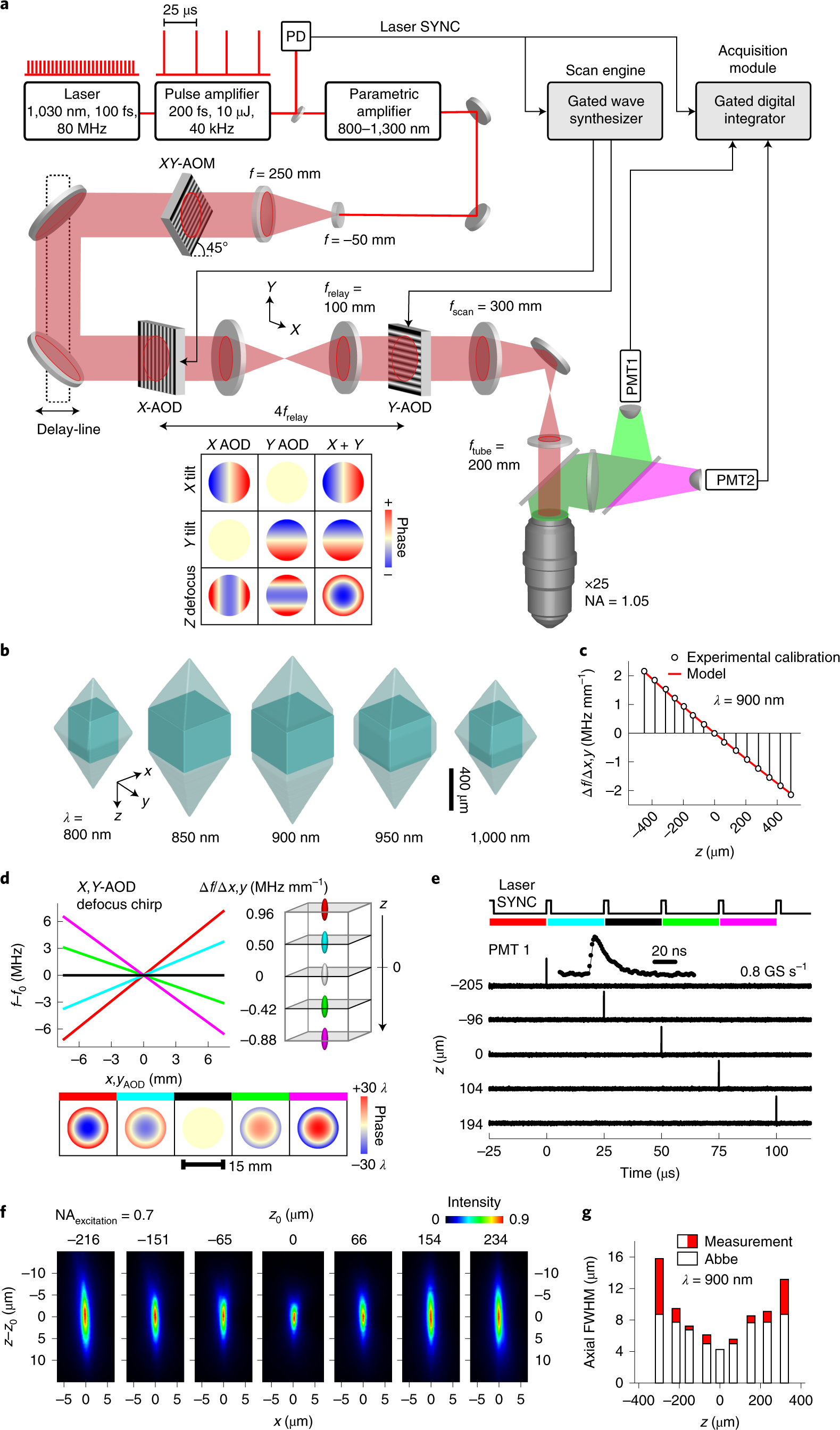 Fast optical recording of neuronal activity by three-dimensional  custom-access serial holography | Nature Methods