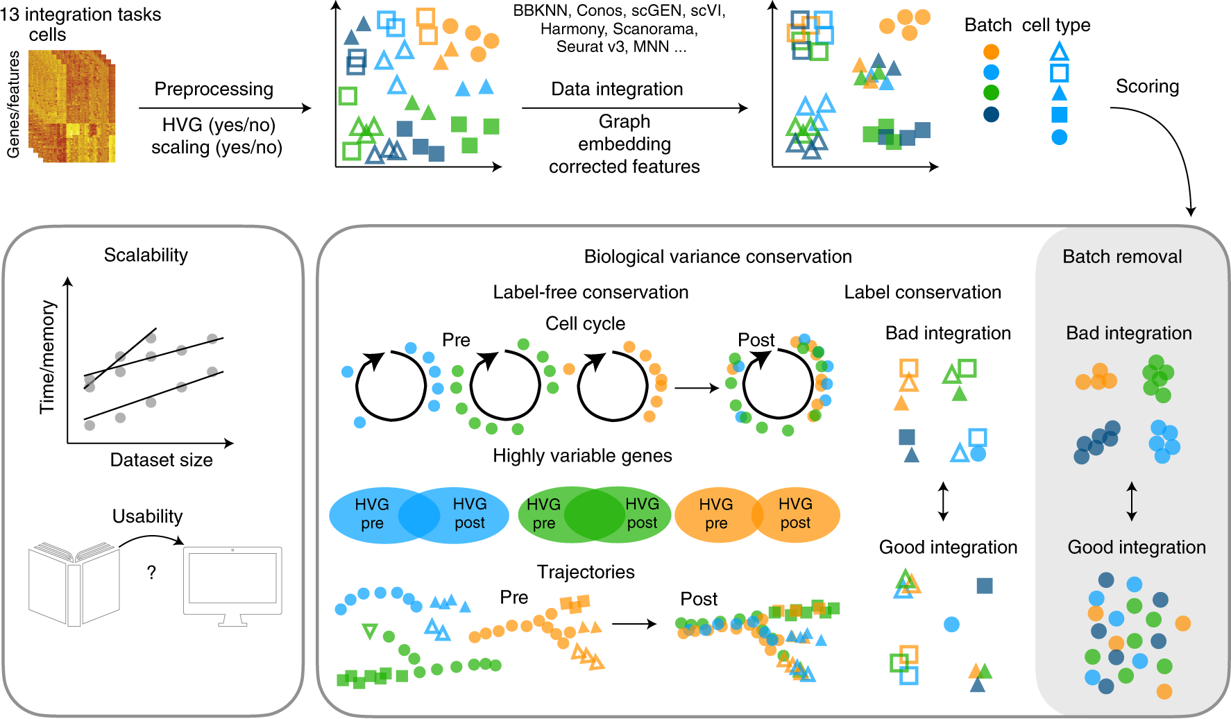 Benchmarking atlas-level data integration in single-cell genomics | Nature  Methods
