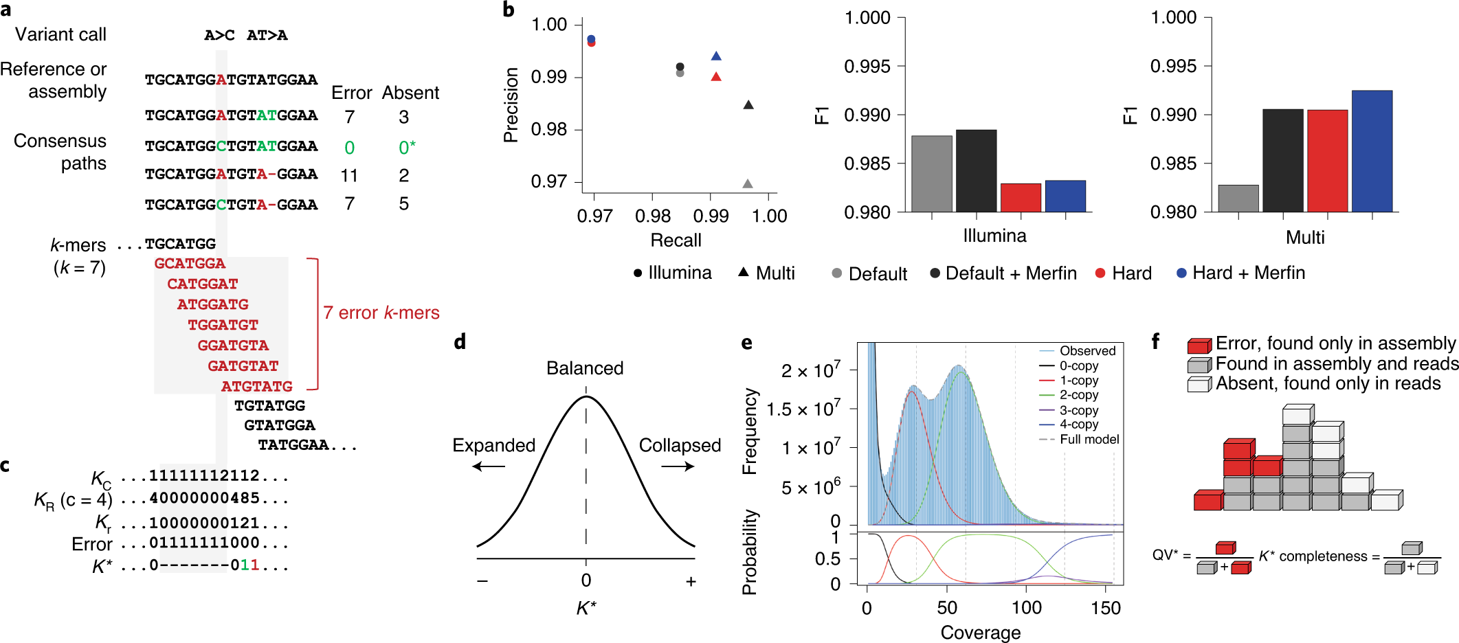 Merfin Improved Variant Filtering Assembly Evaluation And Polishing Via K Mer Validation Nature Methods