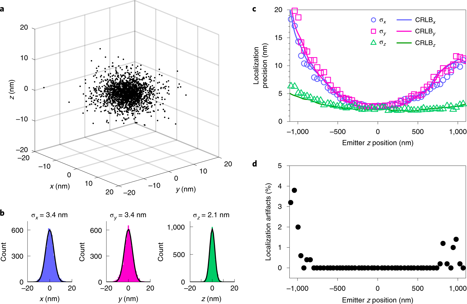 Fig. 3: Localization precision and artifacts.