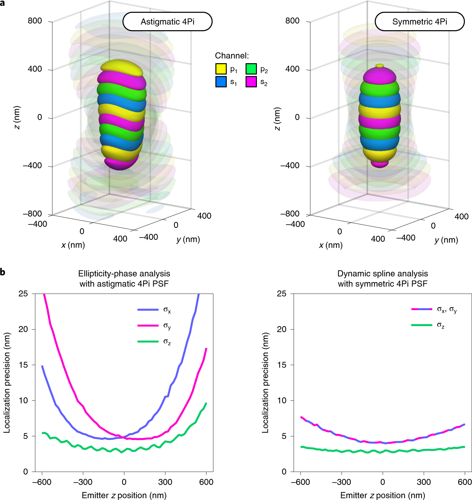 Fig. 4: Comparison with astigmatic 4Pi PSF-based approaches.