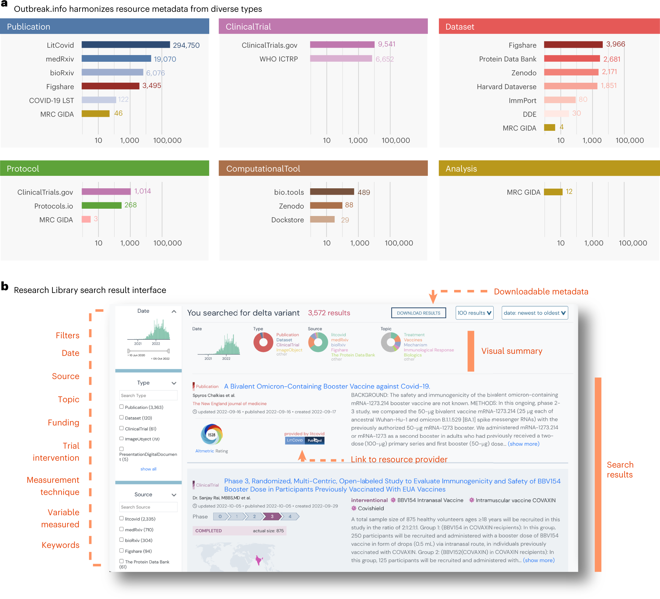 Outbreak.info Research Library: a standardized, searchable platform to  discover and explore COVID-19 resources | Nature Methods