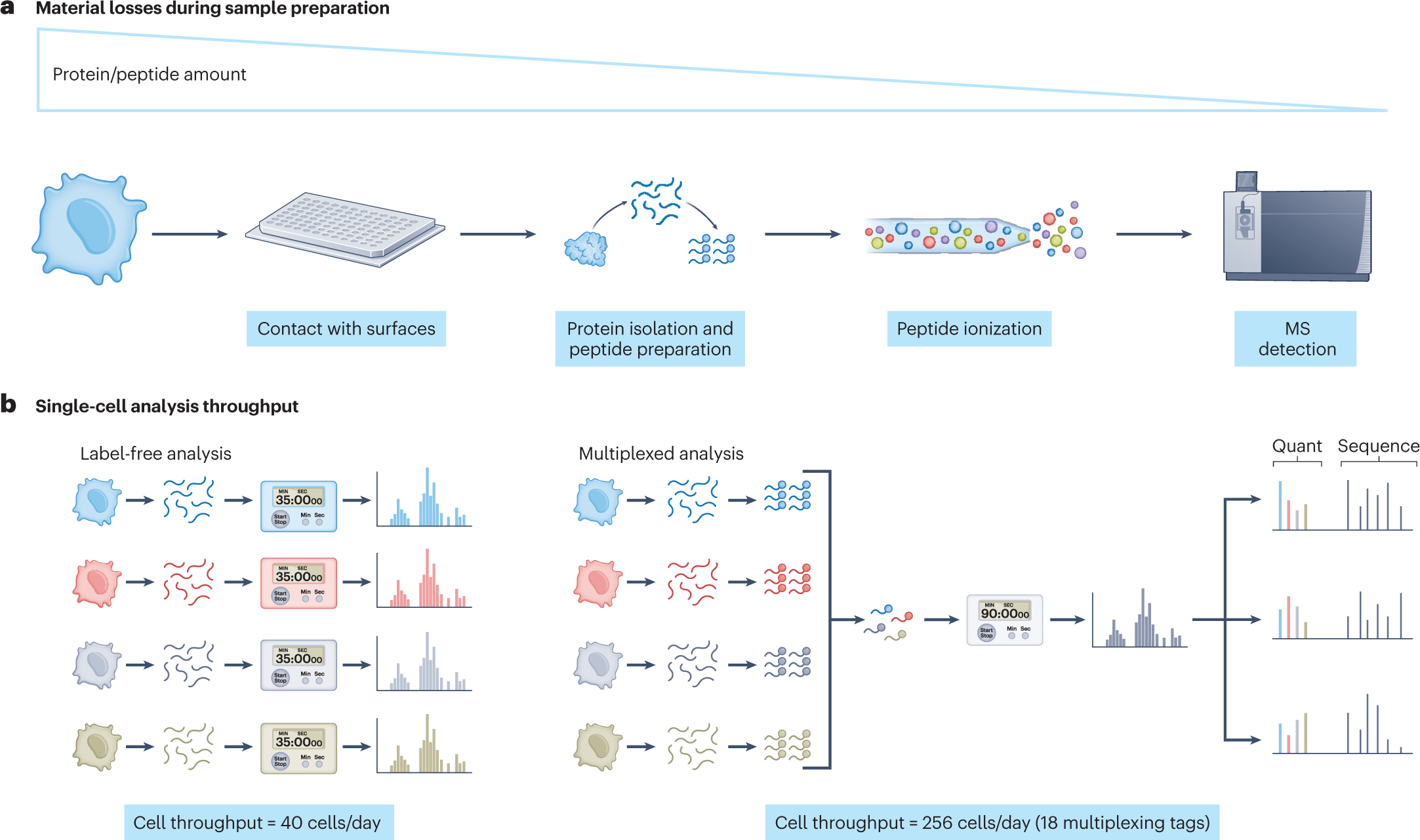 A method of reducing the nucleic acid level in single cell protein and  method for producing a single cell protein product - Patent 0041650