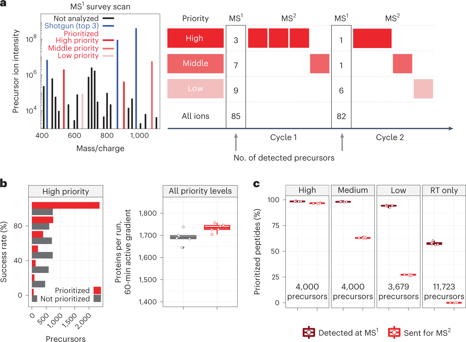 Prioritized mass spectrometry increases the depth, sensitivity and data  completeness of single-cell proteomics | Nature Methods
