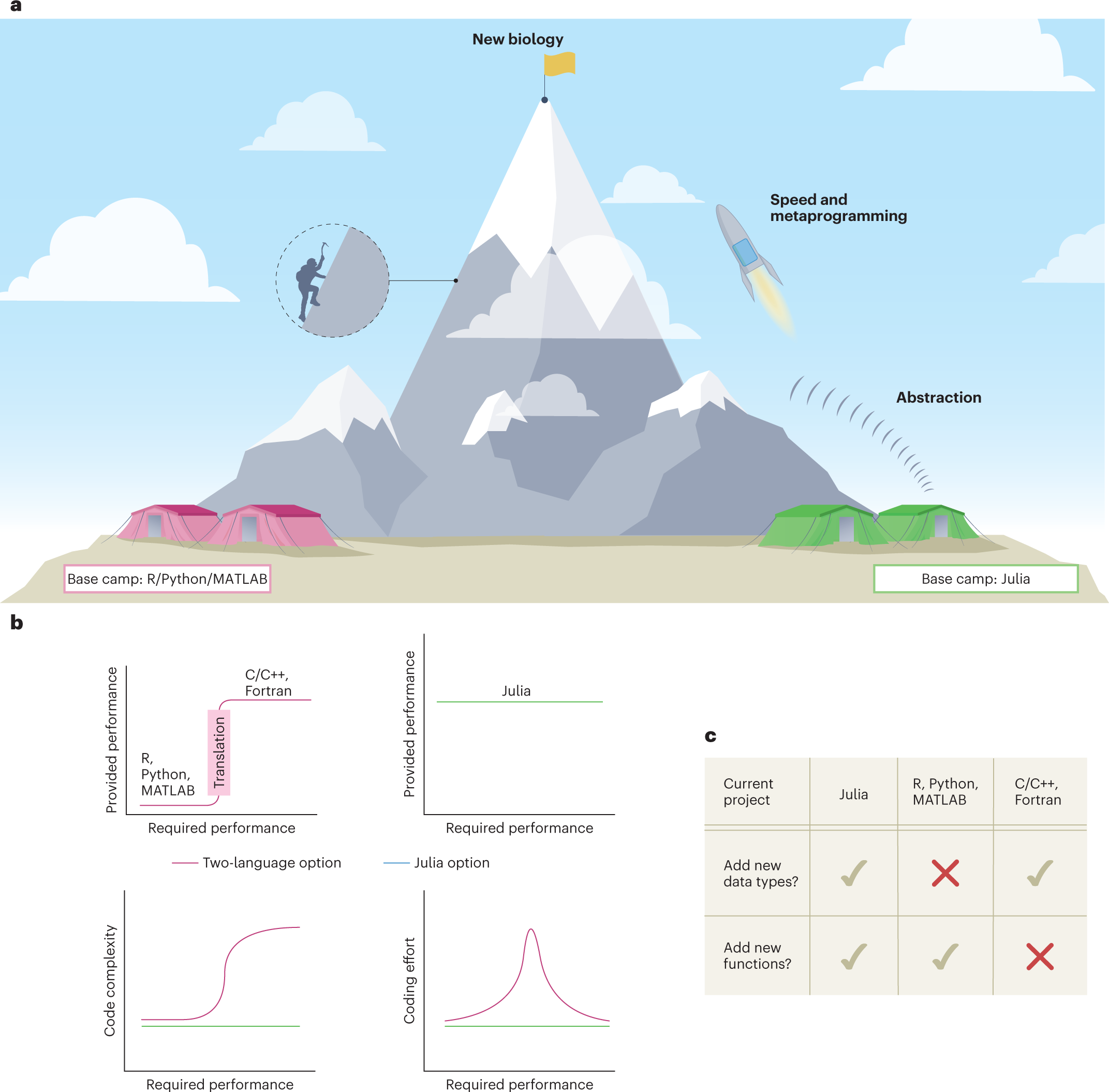 Julia for biologists | Nature Methods