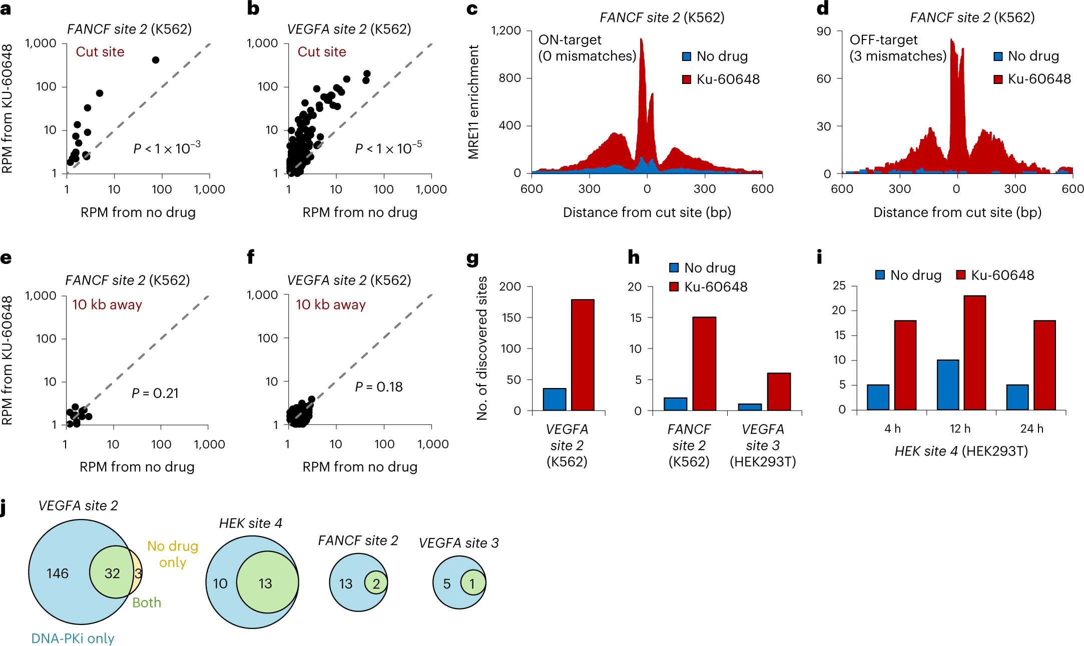 Fig. 3: DNA-PKcs inhibition increases the sensitivity of CRISPR off-target detection.