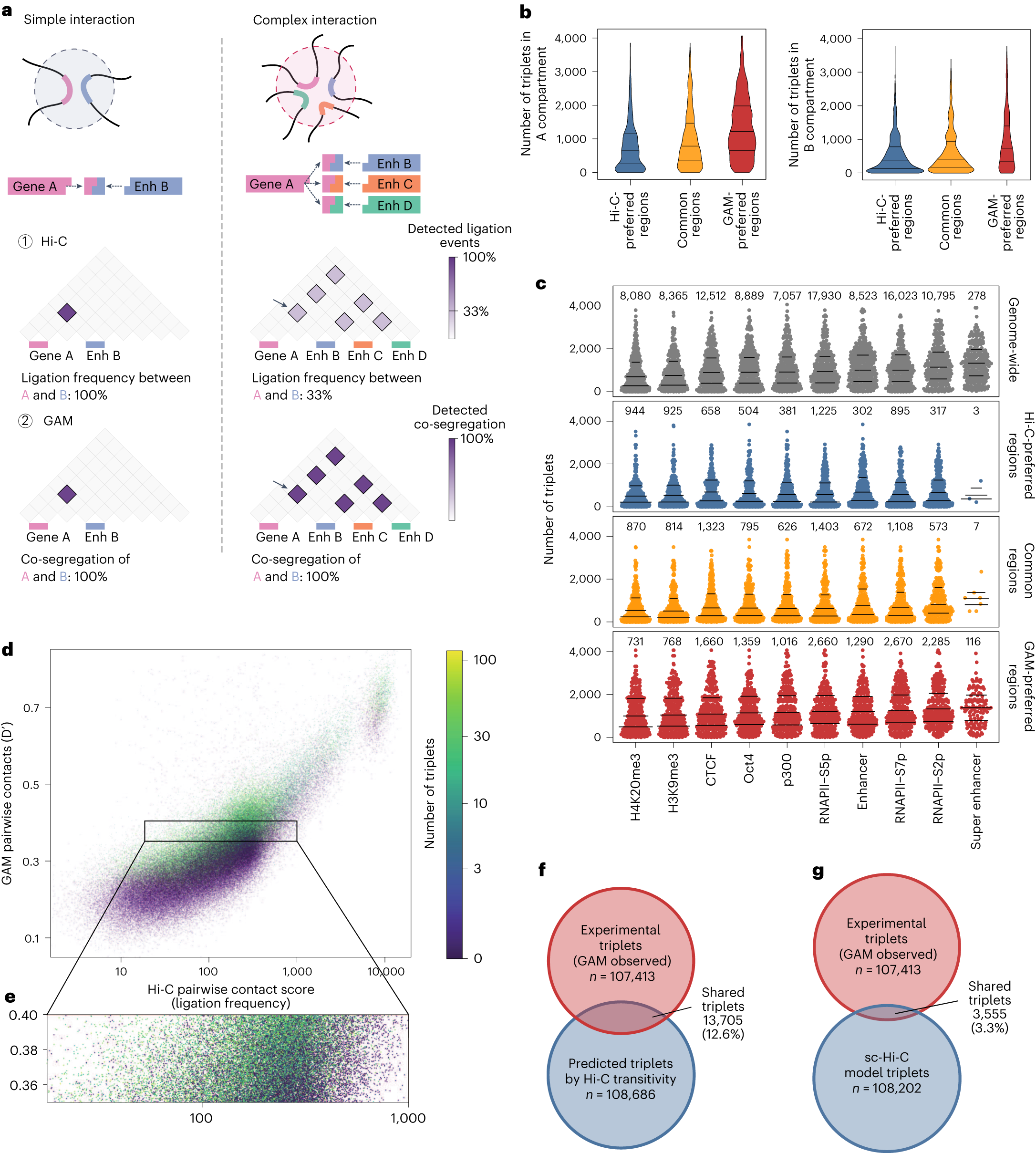 Fig. 5: Higher complexity contacts are more frequently captured by GAM.