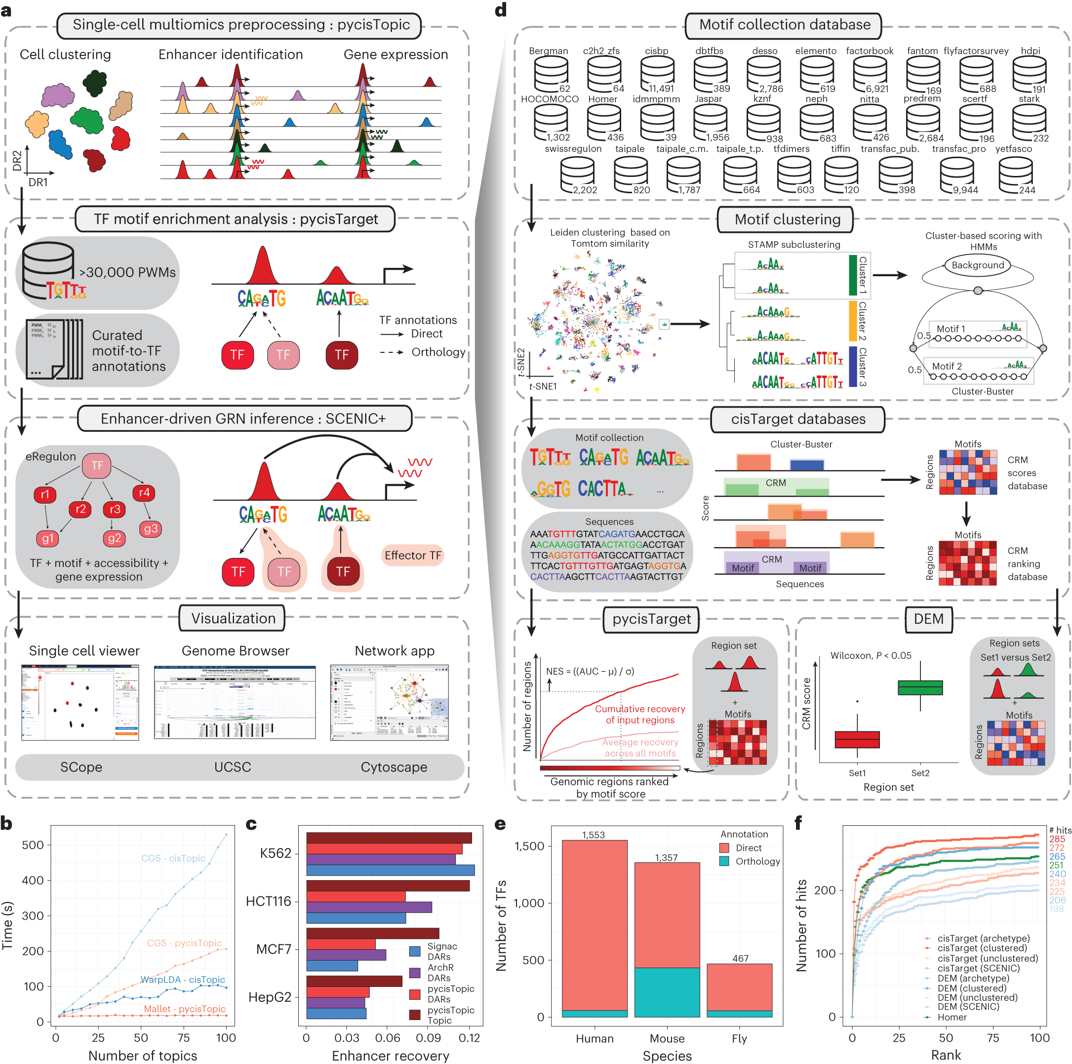 SCENIC+: single-cell multiomic inference of enhancers and gene