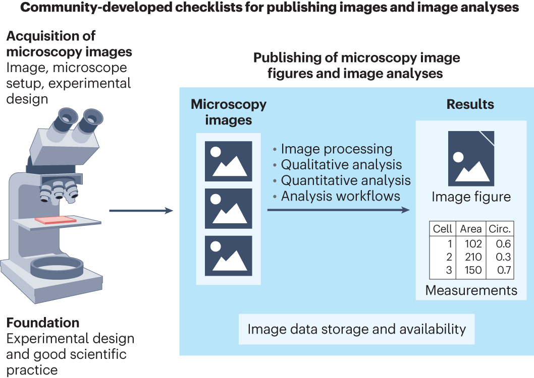 Community-developed checklists for publishing images and image