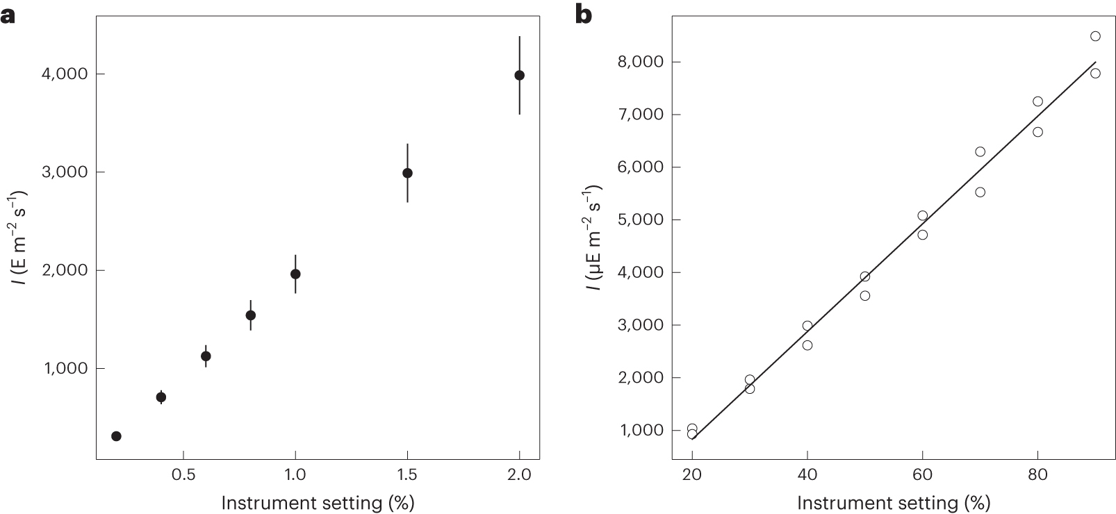 Fig. 4: Calibration of optical instruments.