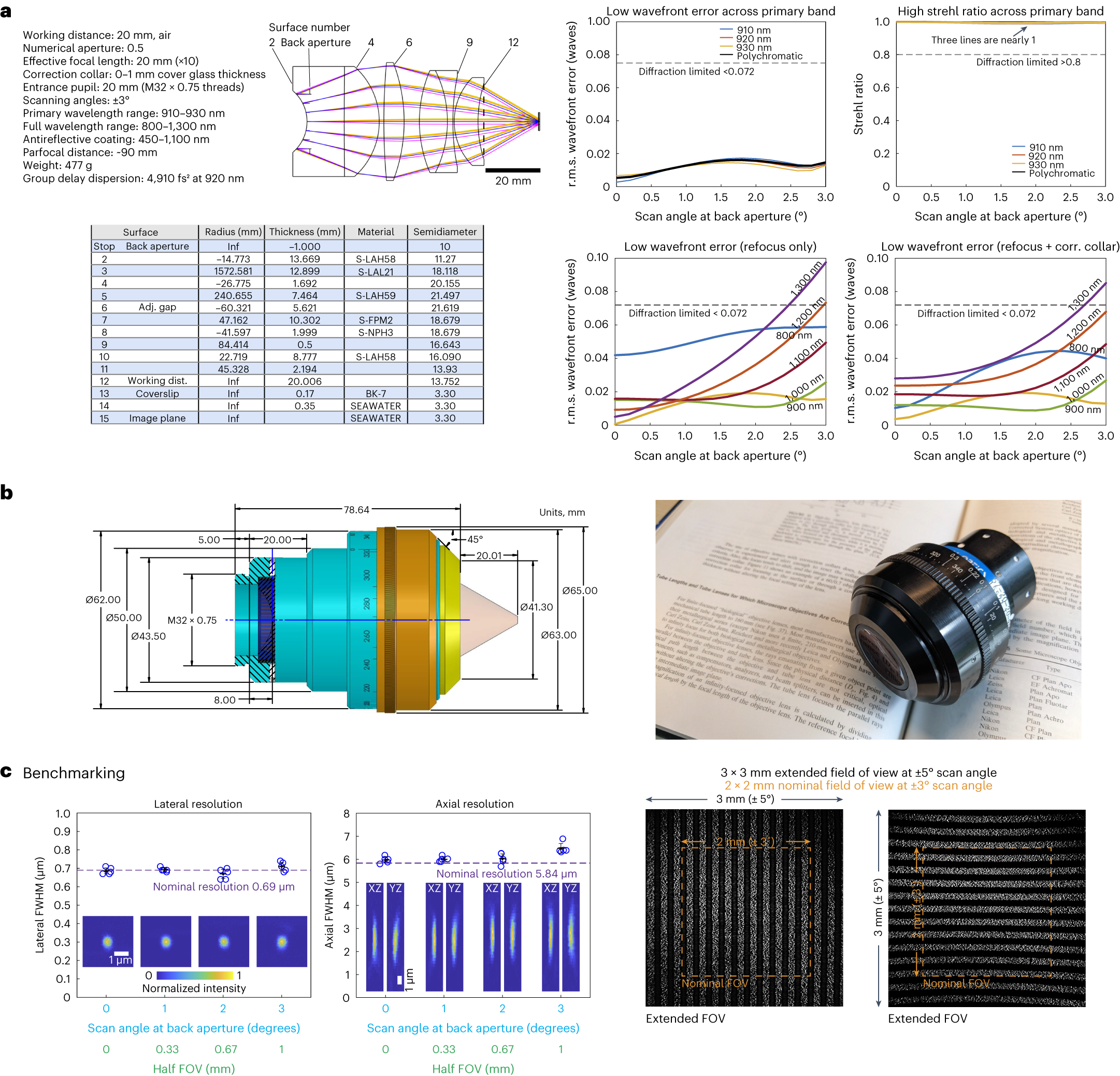 Fig. 1: Design and benchmarking.