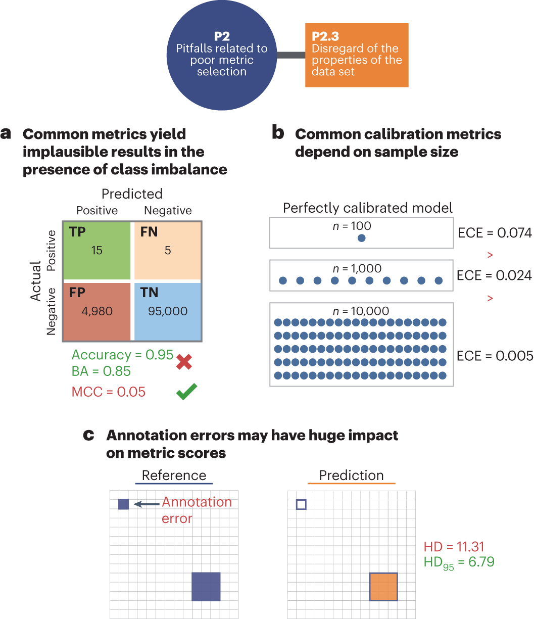 Fig. 5: P2.3: disregard of the properties of the dataset.