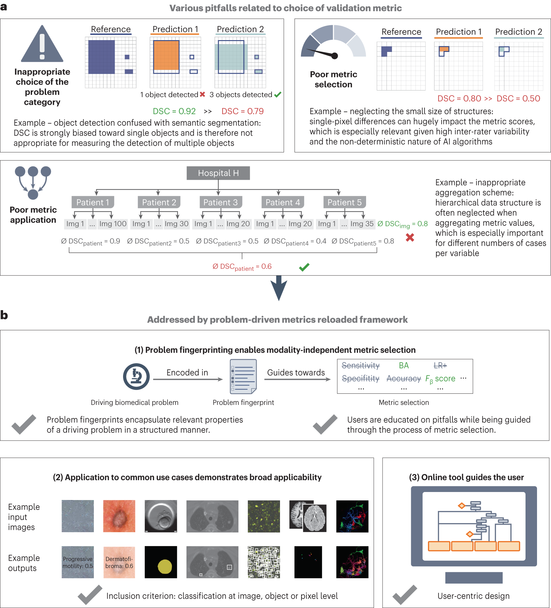 Metrics reloaded: recommendations for image analysis validation