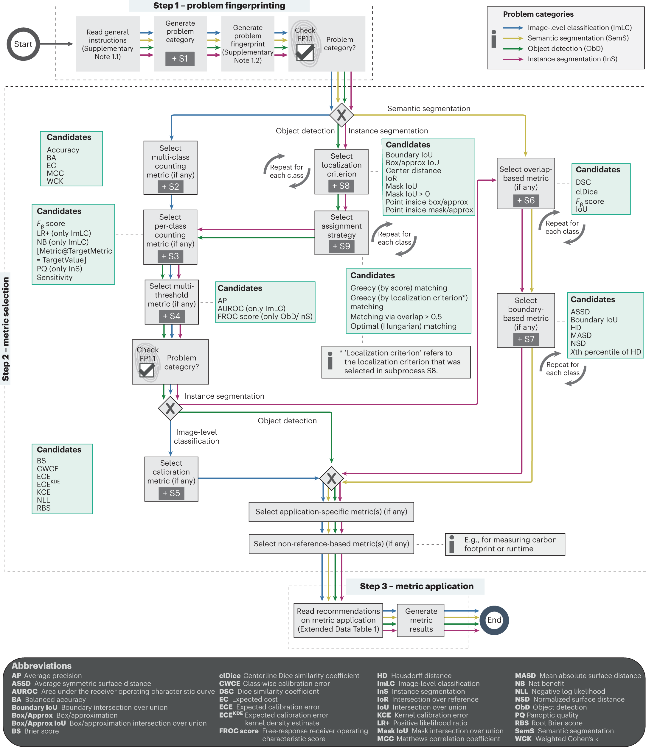 Fig. 2: Metrics Reloaded recommendation framework from a user perspective.