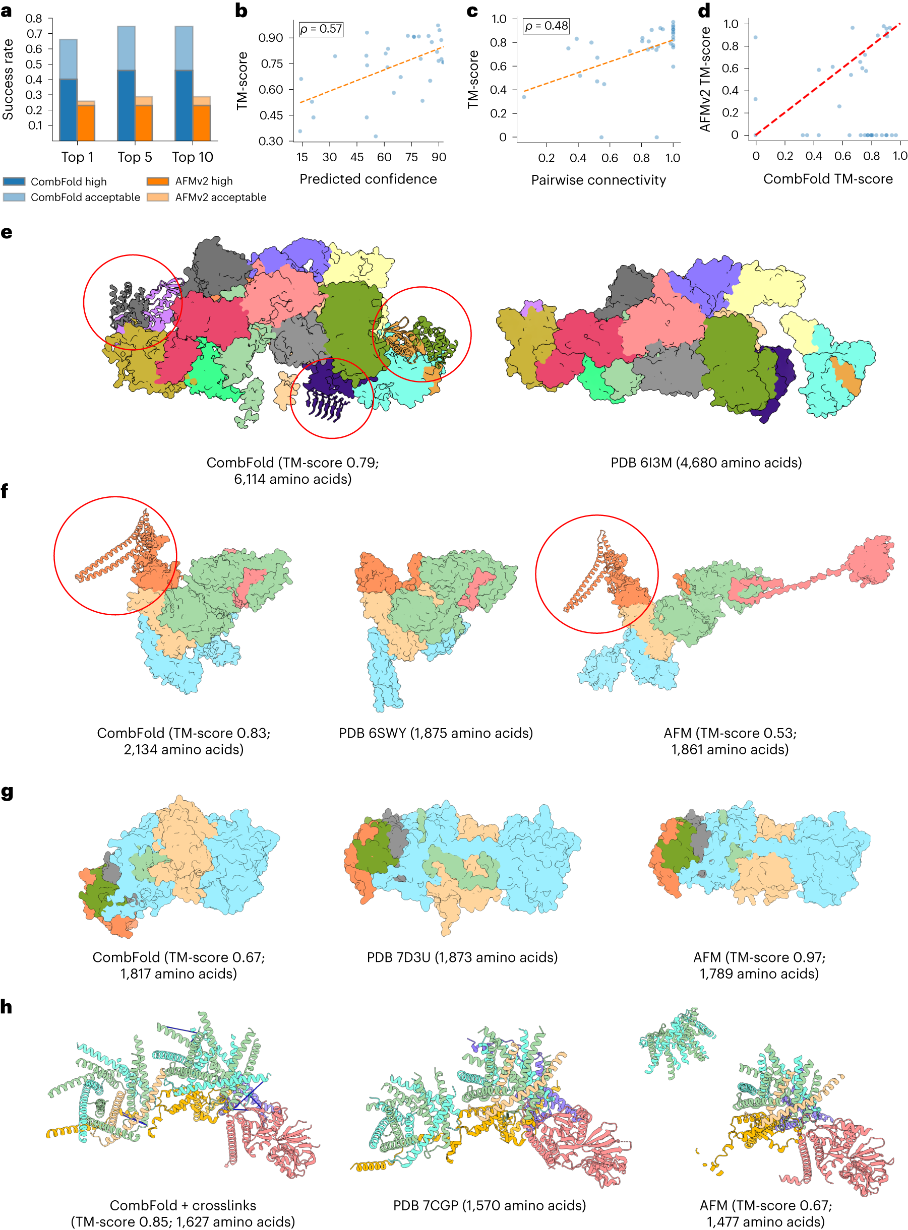 Fig. 2: Accuracy of CombFold on Benchmark 1.