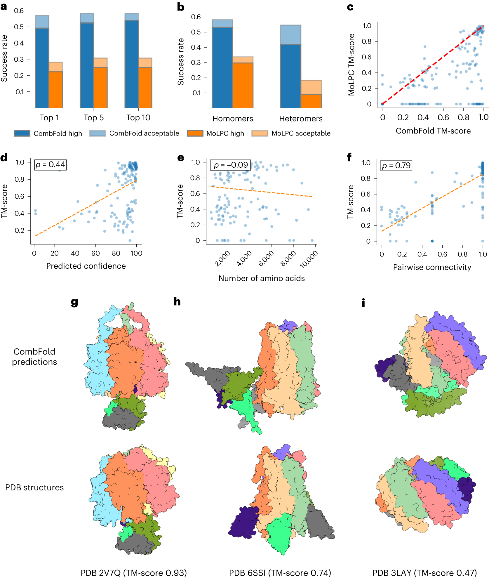 Fig. 3: Accuracy of CombFold on Benchmark 3.