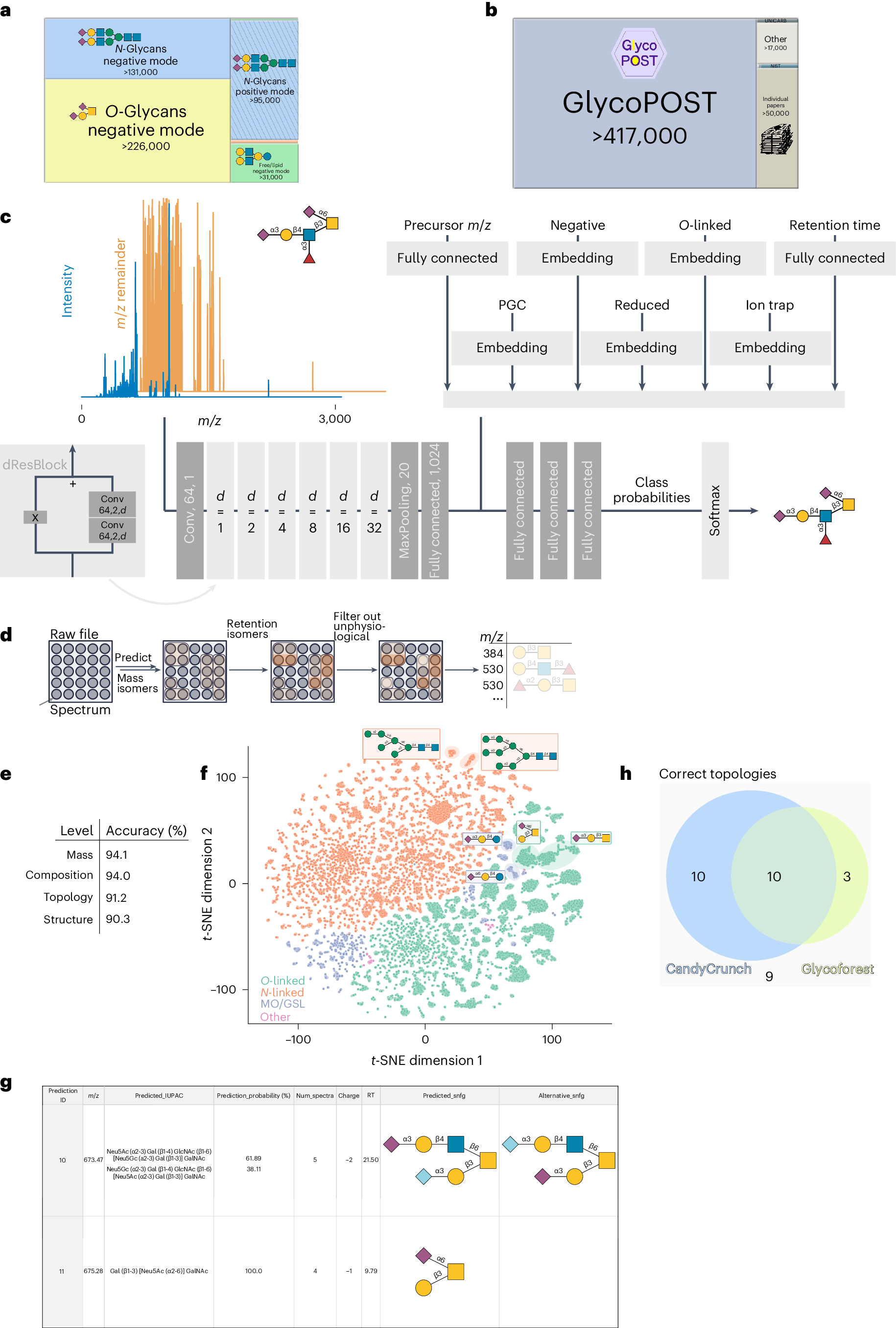 Fig. 1: Predicting glycan structure via deep learning.