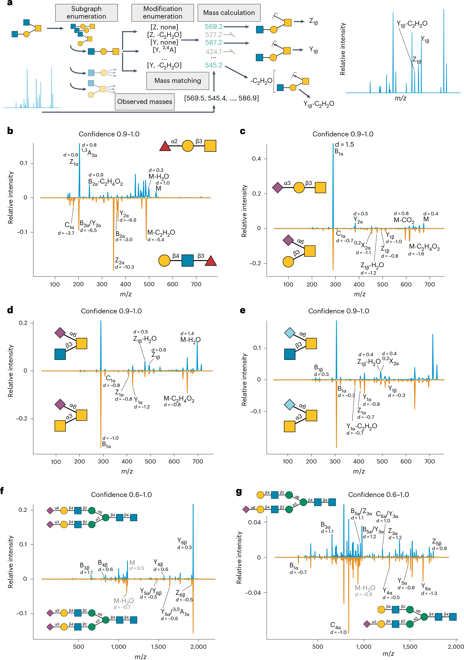 Fig. 2: Discovering diagnostic fragmentation using CandyCrumbs.
