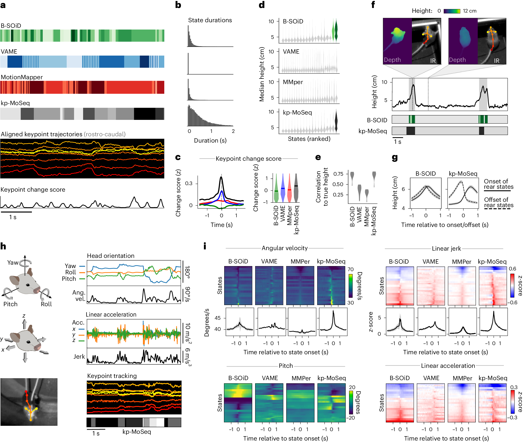 Fig. 3: Keypoint-MoSeq captures the temporal structure of behavior.