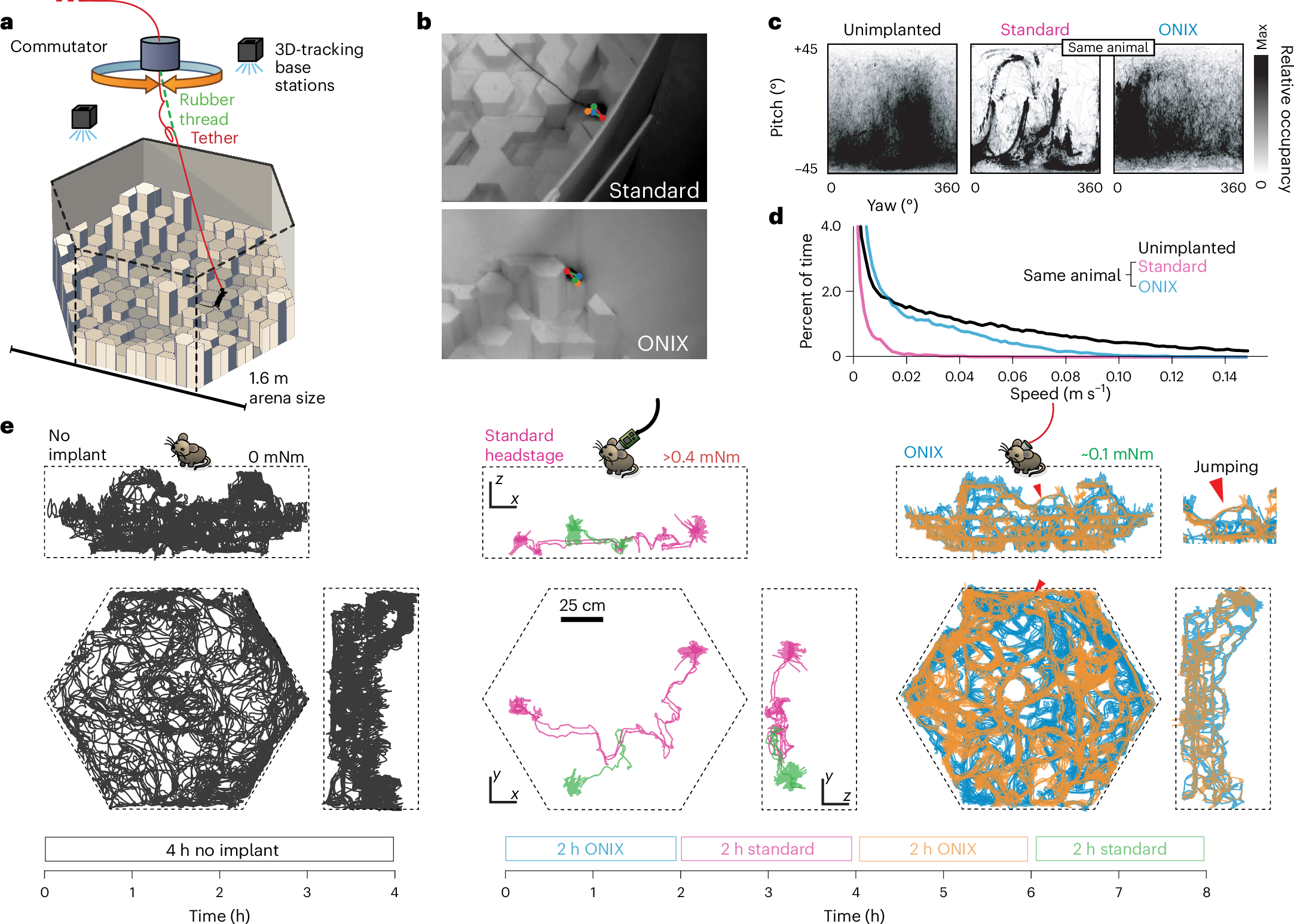 Fig. 2: Unrestricted naturalistic locomotion behavior with ONIX.