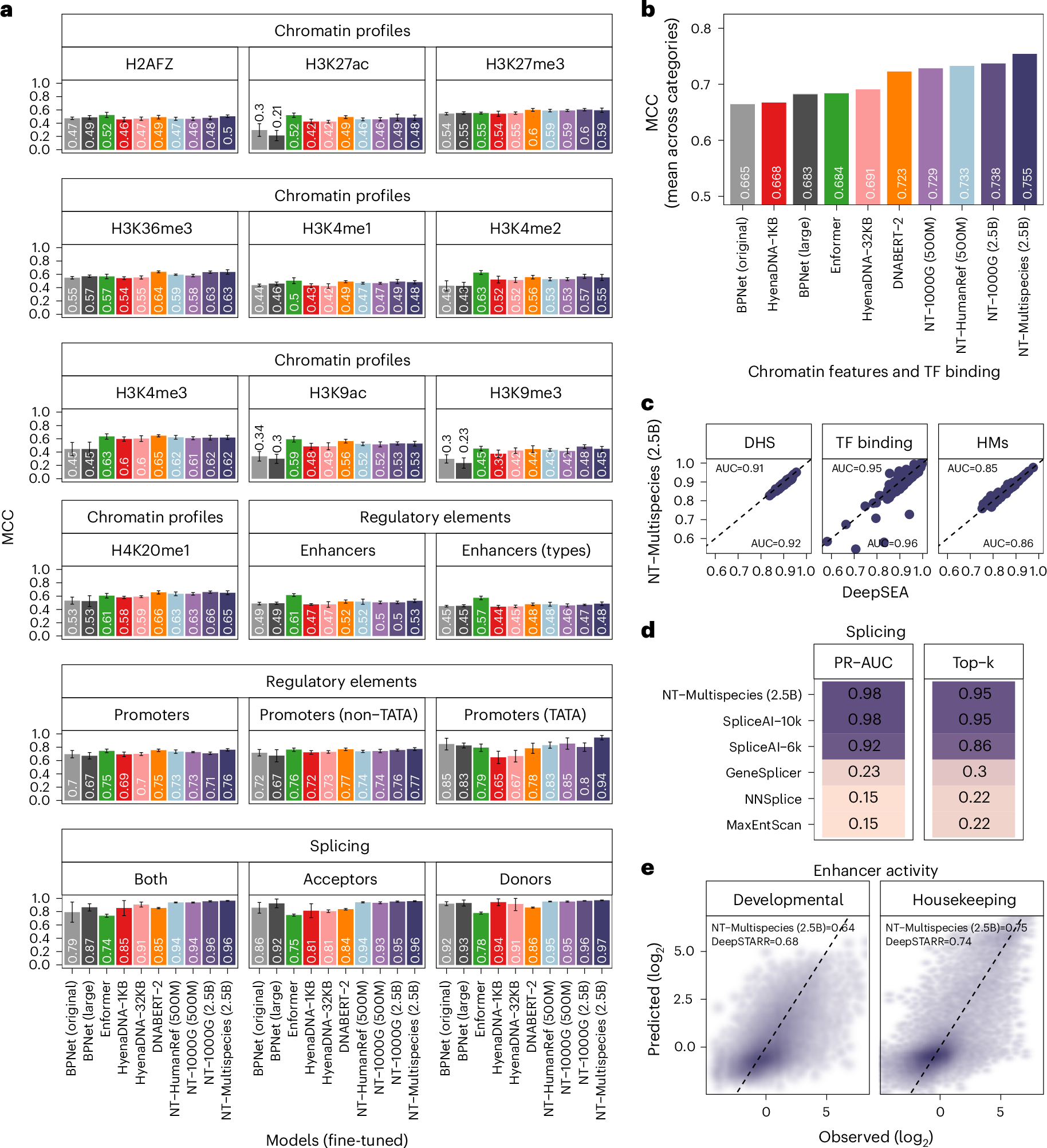 Fig. 2: The Nucleotide Transformer model accurately predicts diverse genomics tasks after fine-tuning.