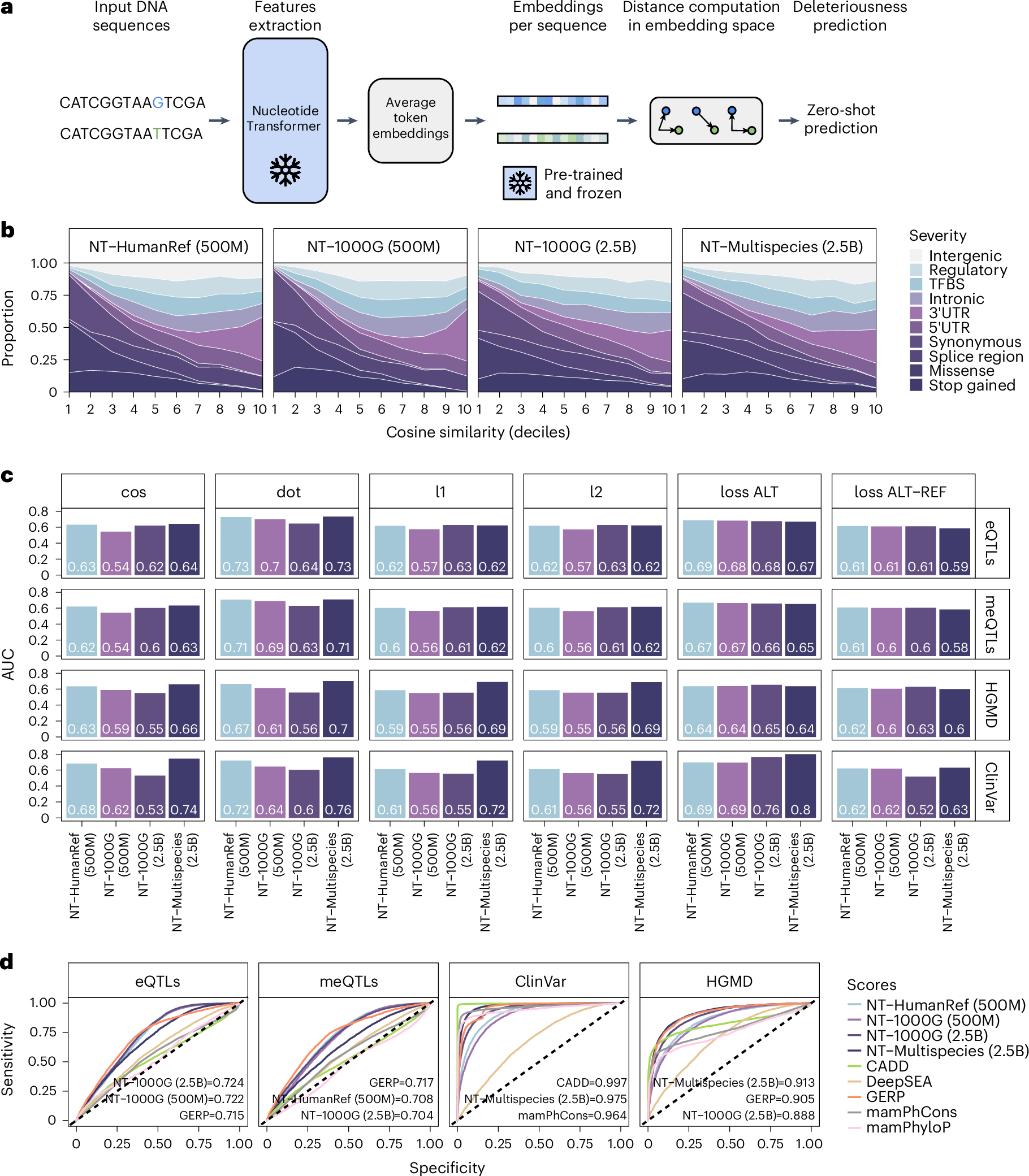 Fig. 4: Prioritizing functional genetic variants.