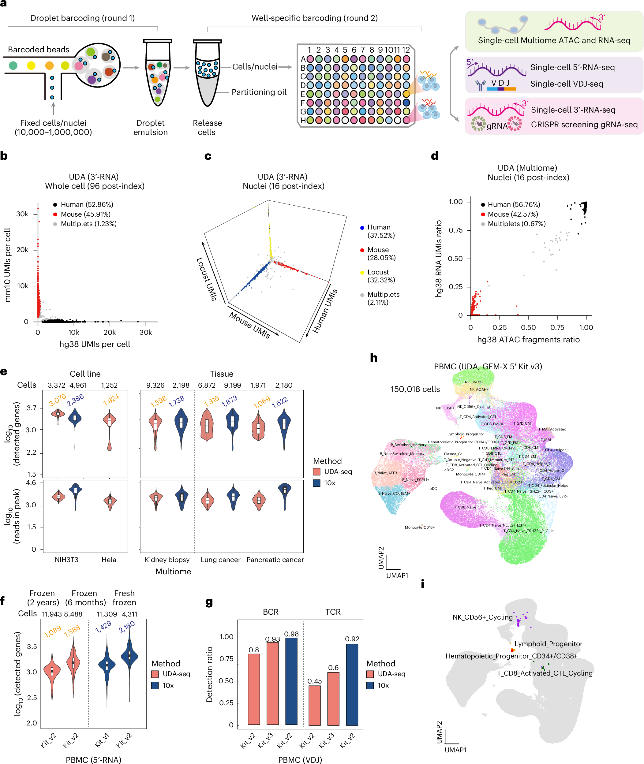 Fig. 1: The workflow of UDA-seq and its performance across diverse modalities and samples.