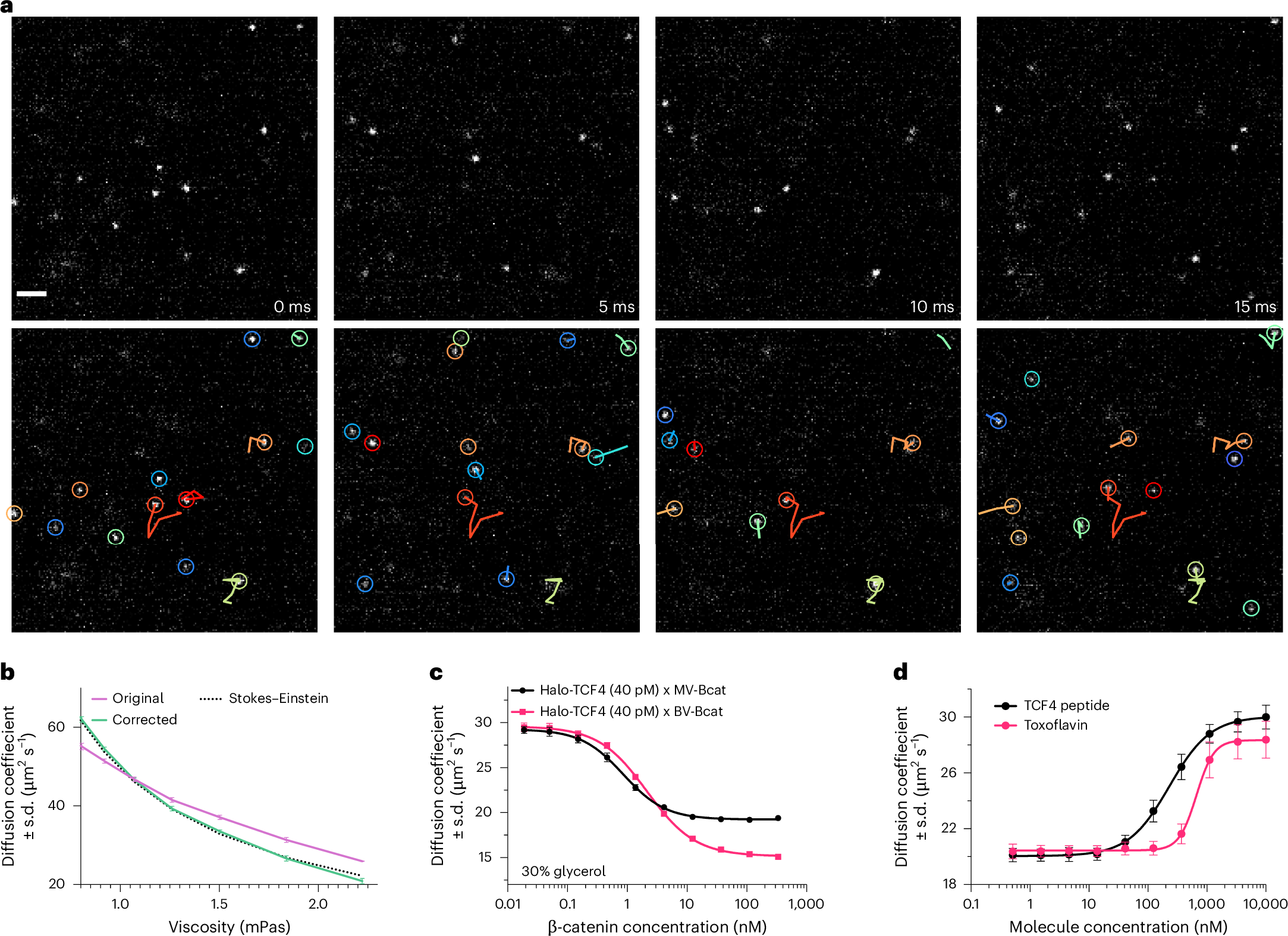 Fig. 3: OLS enables in-solution measurement of protein diffusion.