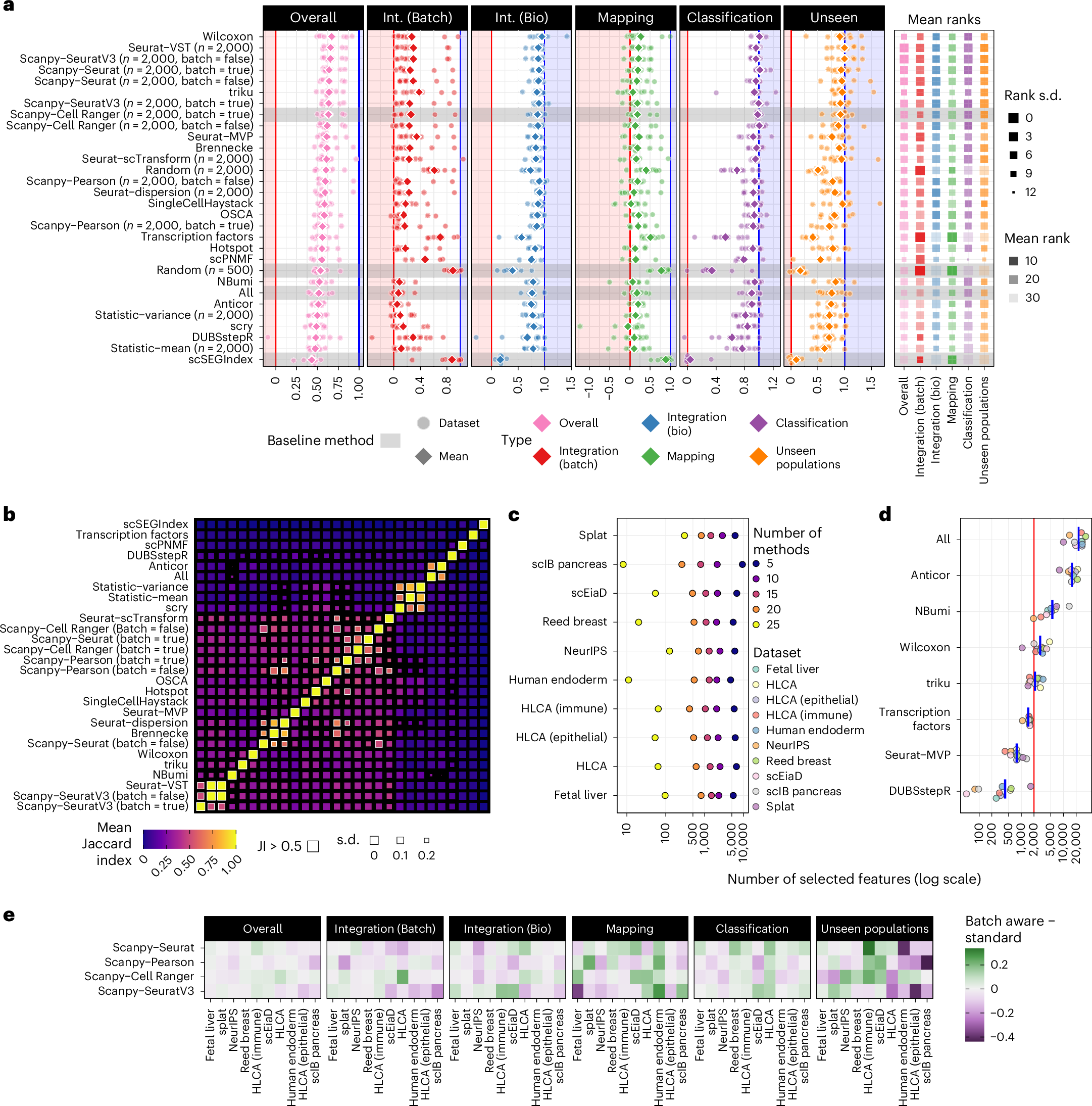 Fig. 4: Results of the benchmark of feature selection methods.