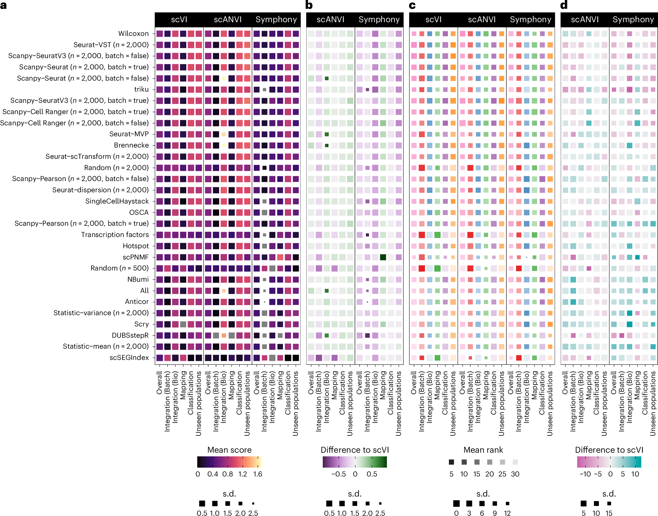 Fig. 6: Comparison of feature selection method performance for different integration and query mapping methods.
