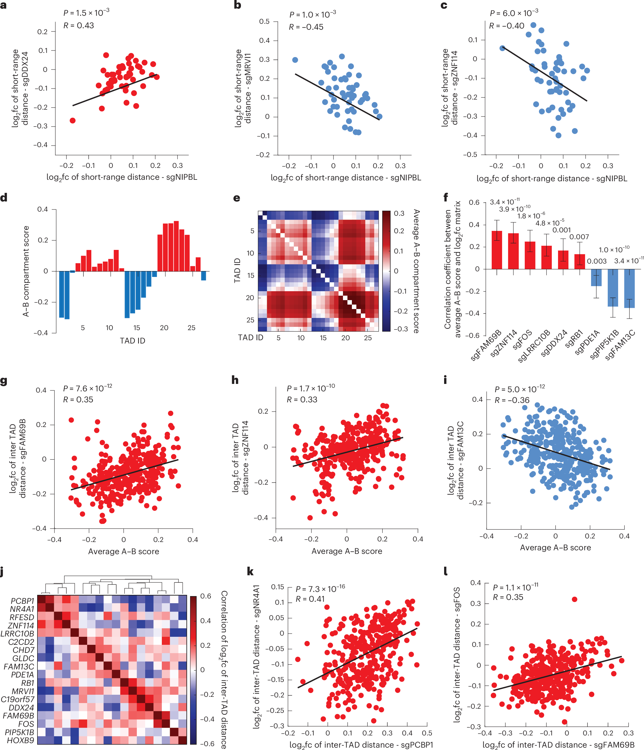 Fig. 3: Characterization of the regulators of multi-scale chromatin folding.