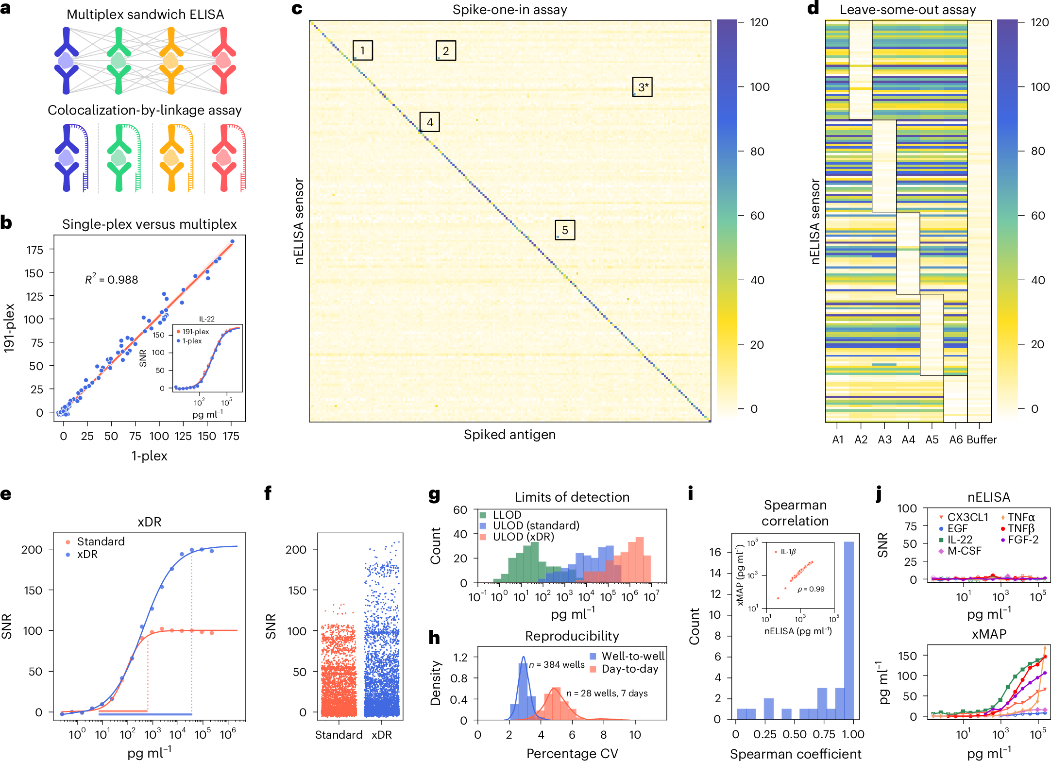 Fig. 3: Characterization of nELISA specificity, sensitivity and reproducibility.