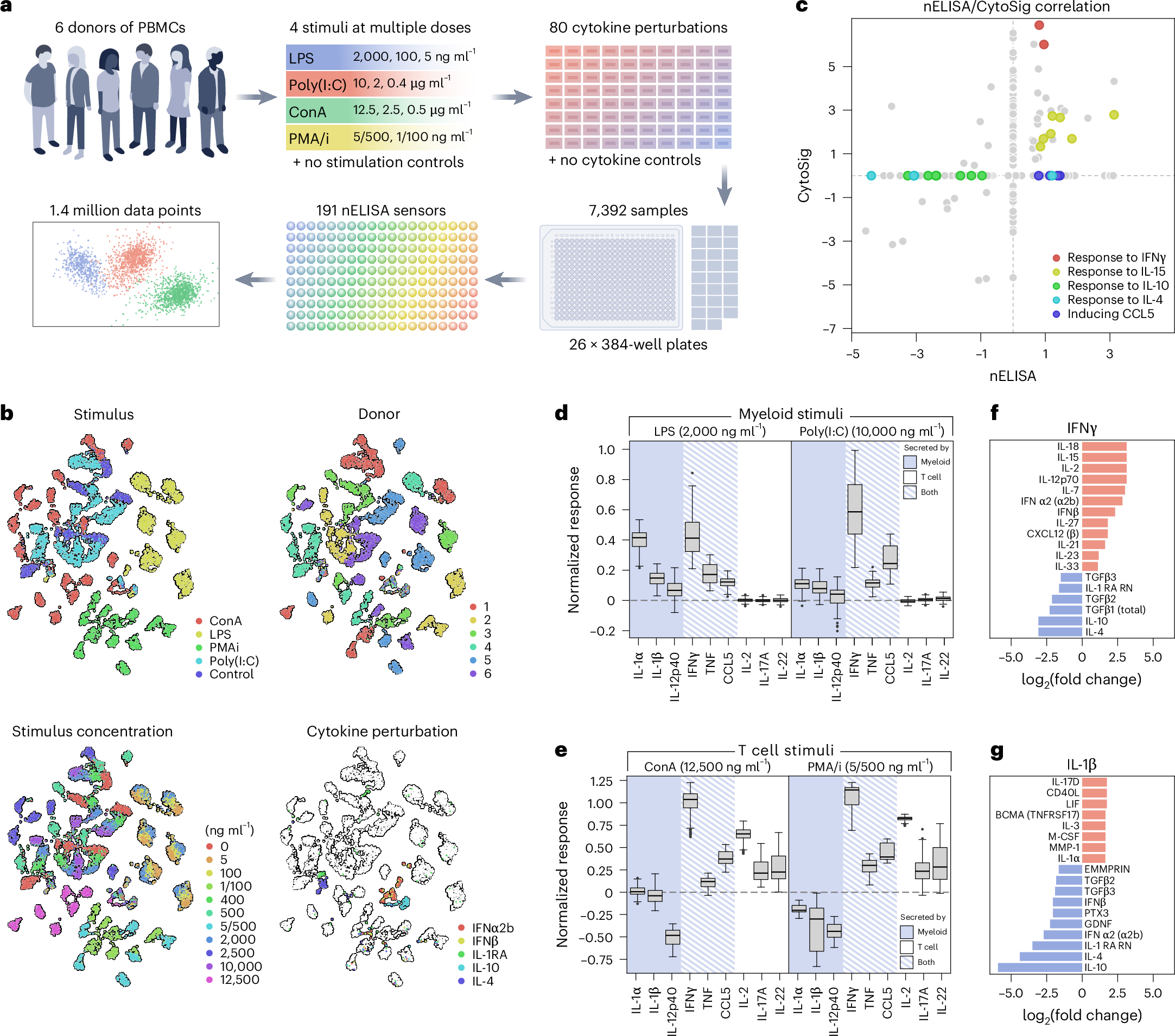 Fig. 4: High-throughput nELISA screen captures PBMC phenotypic diversity and quantifies individual cytokine interactions.
