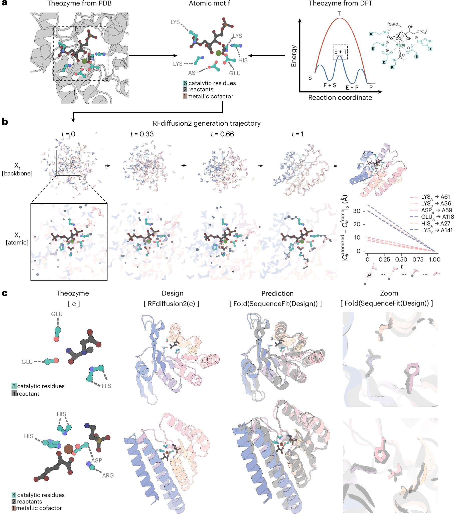 Atom-level enzyme active site scaffolding using RFdiffusion2 | Nature  Methods