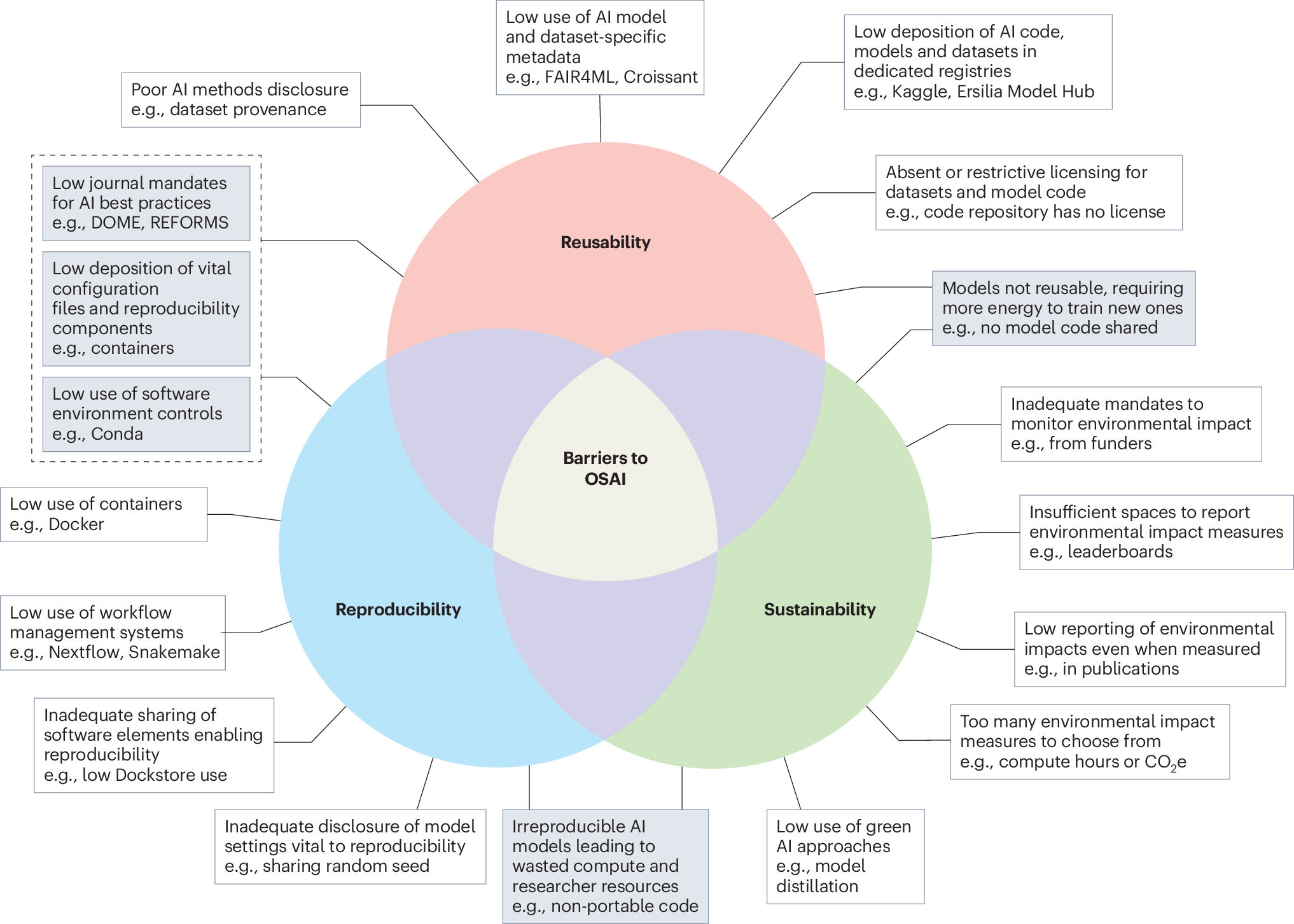 Scientific diagram showing how reusability, reproducibility and sustainability interact in open artificial intelligence research