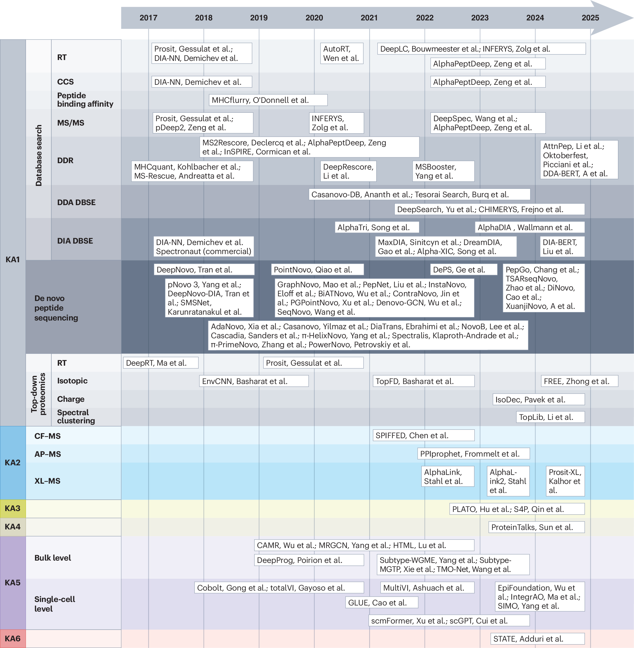 AI proteomics: from protein identification to virtual cells