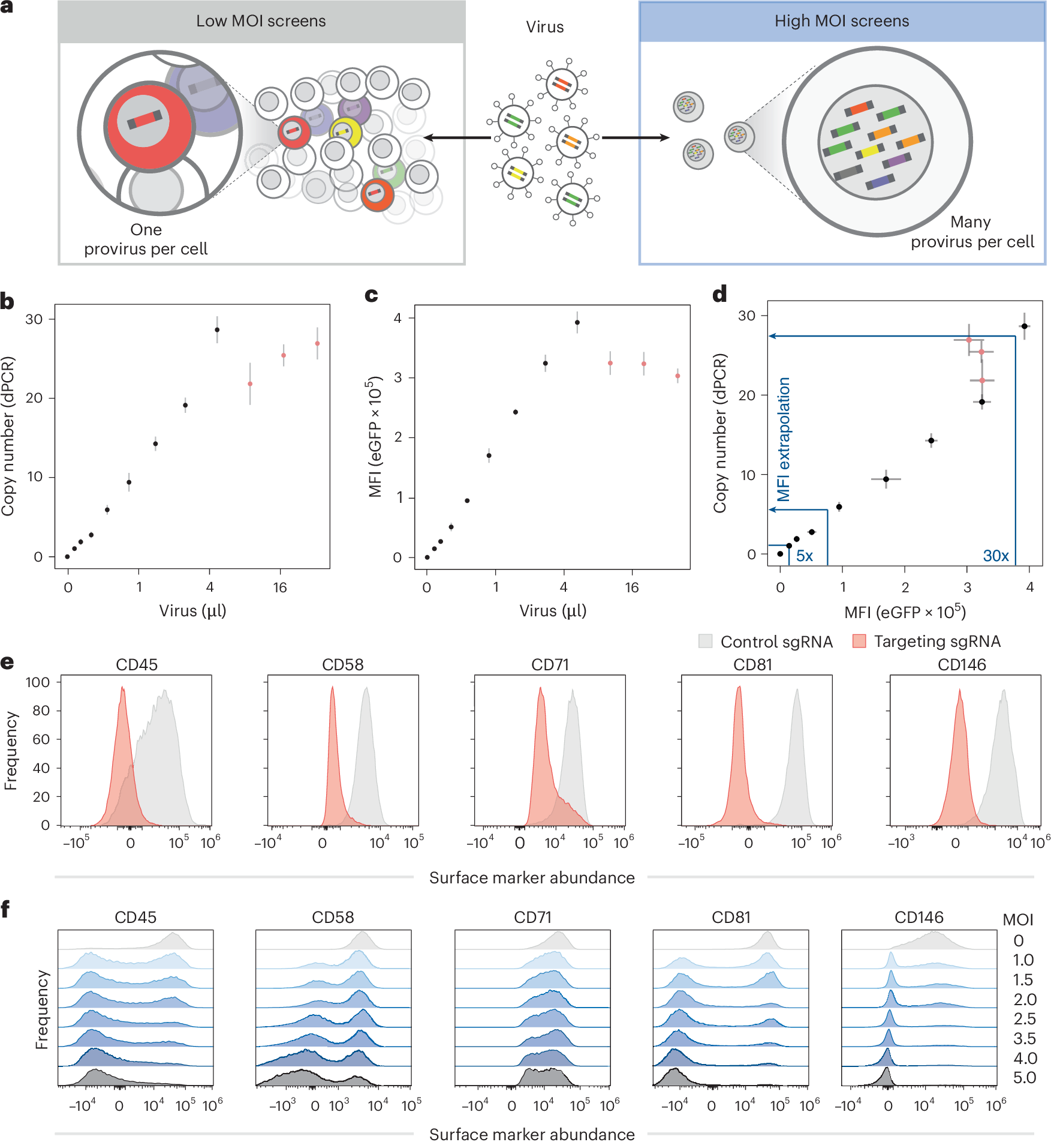 Multiplexed perturbation enables scalable pooled screens