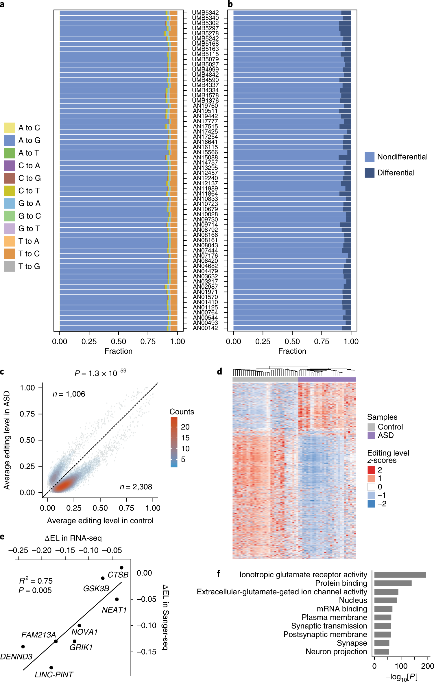 Autism Shares Brain Signature With >> Widespread Rna Editing Dysregulation In Brains From Autistic Autism Shares Brain Signature With >> Widespread Rna Editing Dysregulation In Brains From Autistic