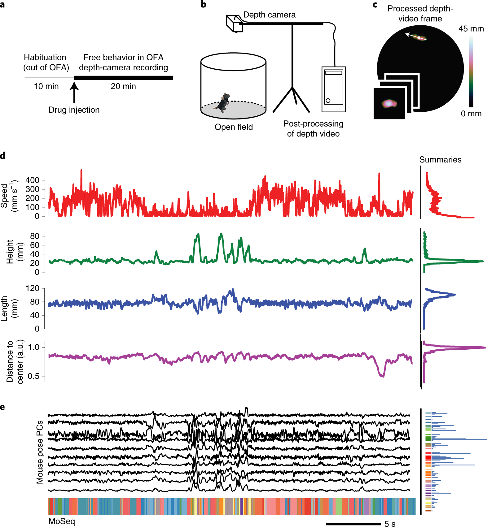 a 3D imaging of mouse pose dynamics. MoSeq uses depth cameras to image