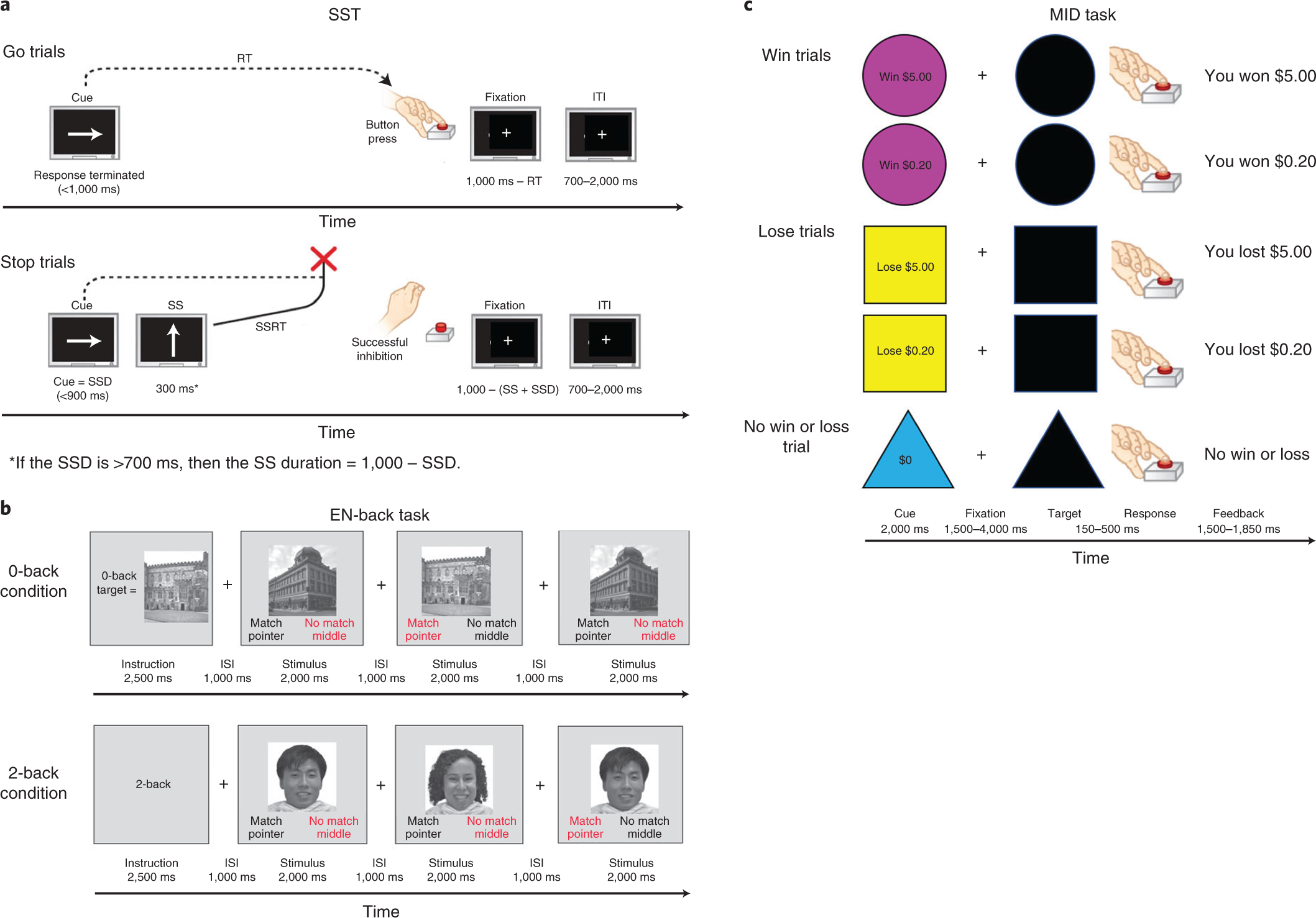 Baseline brain function in the preadolescents of the ABCD Study | Nature  Neuroscience