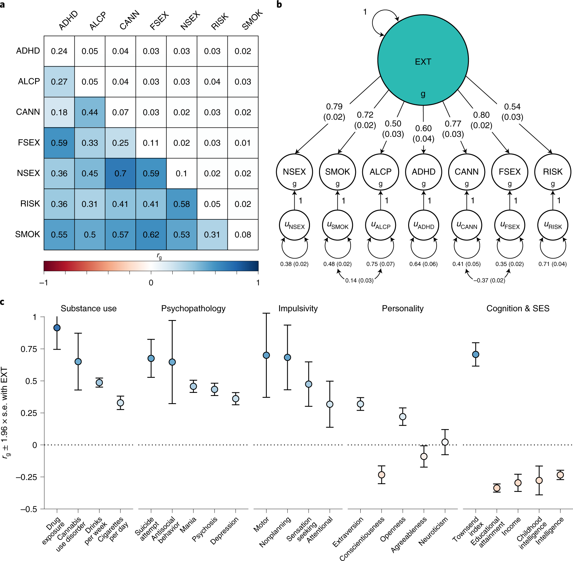 Multivariate analyses demonstrating association between obesity