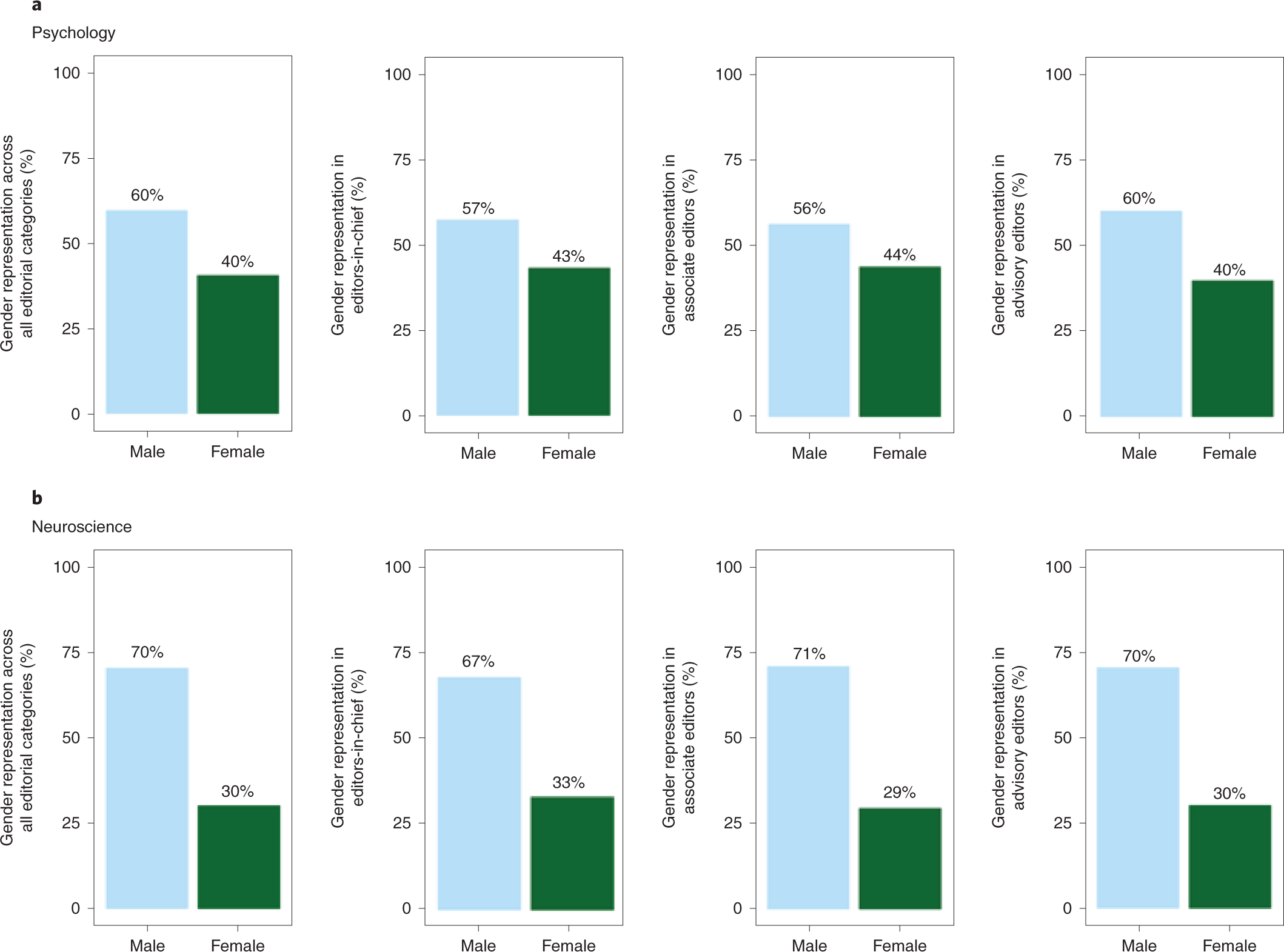 Gender and geographical disparity in editorial boards of journals in  psychology and neuroscience